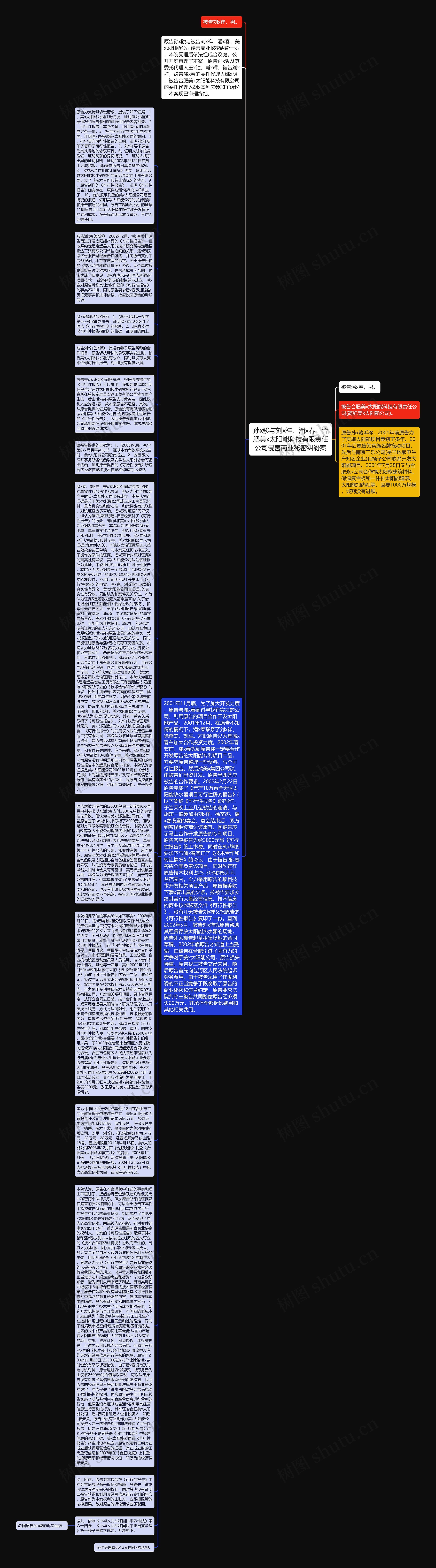 孙x骏与刘x祥、潘x春、合肥美x太阳能科技有限责任公司侵害商业秘密纠纷案思维导图