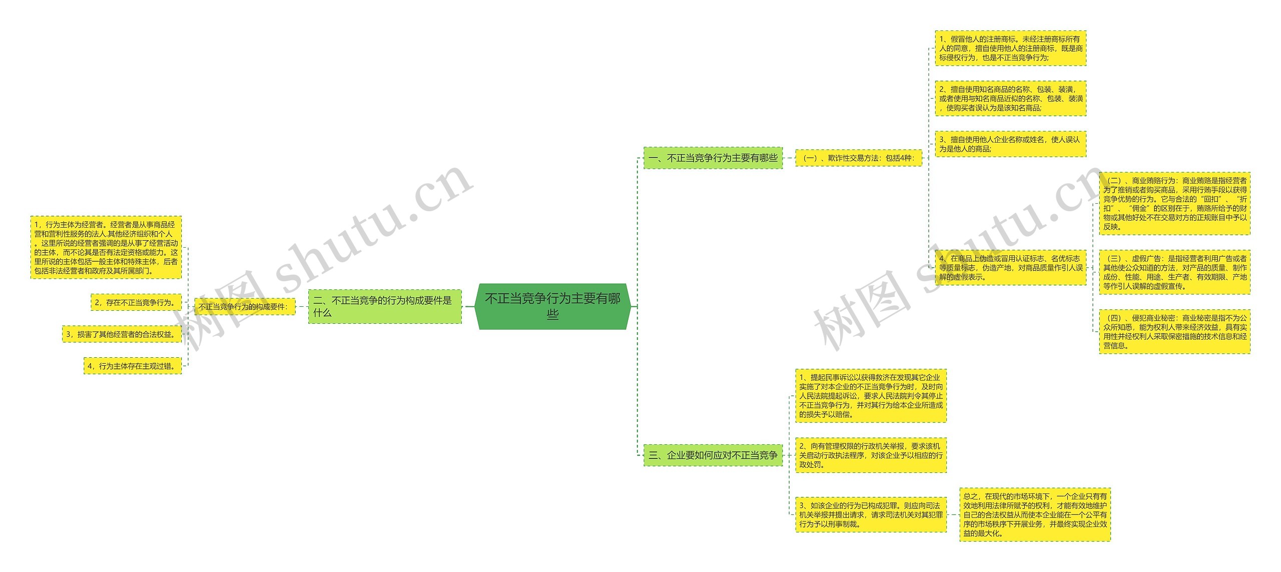 不正当竞争行为主要有哪些思维导图