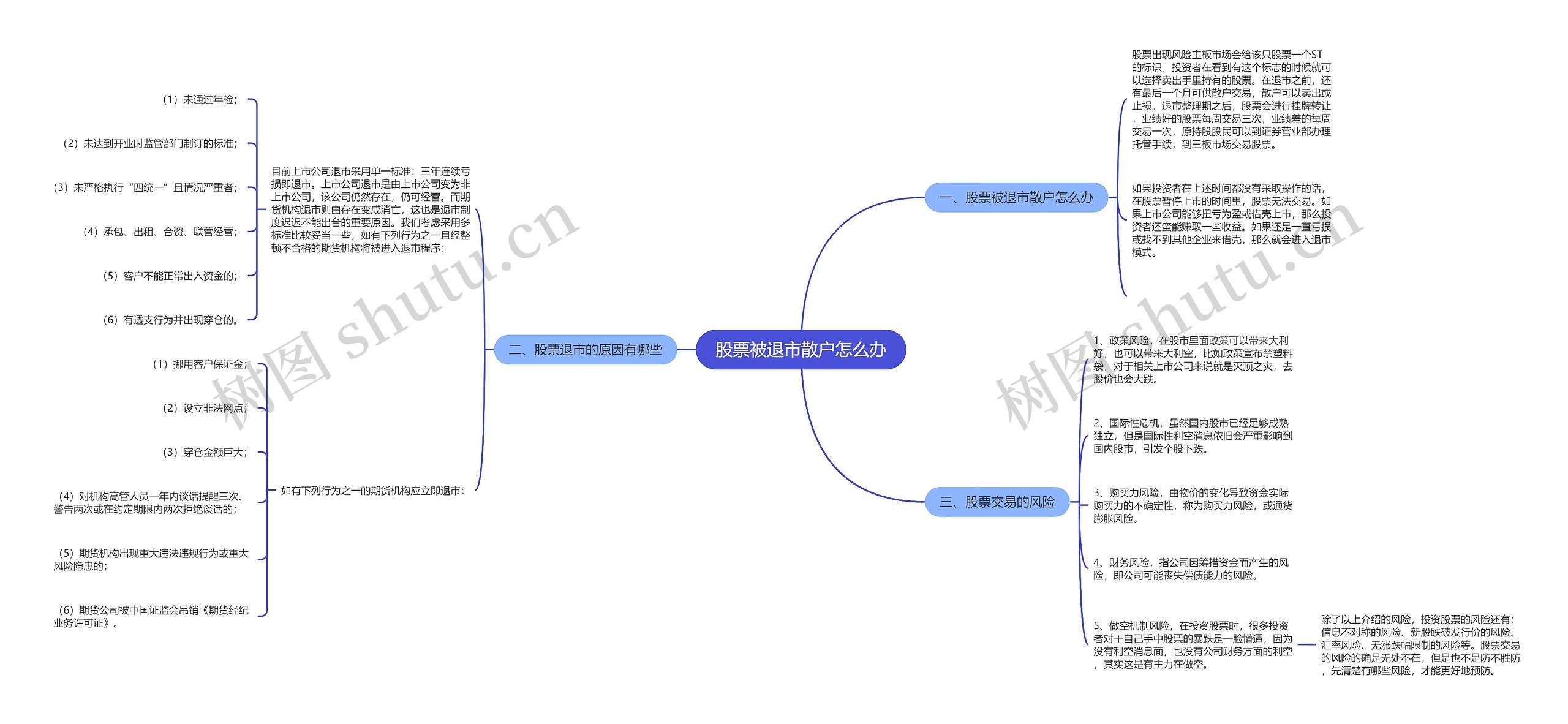 股票被退市散户怎么办思维导图