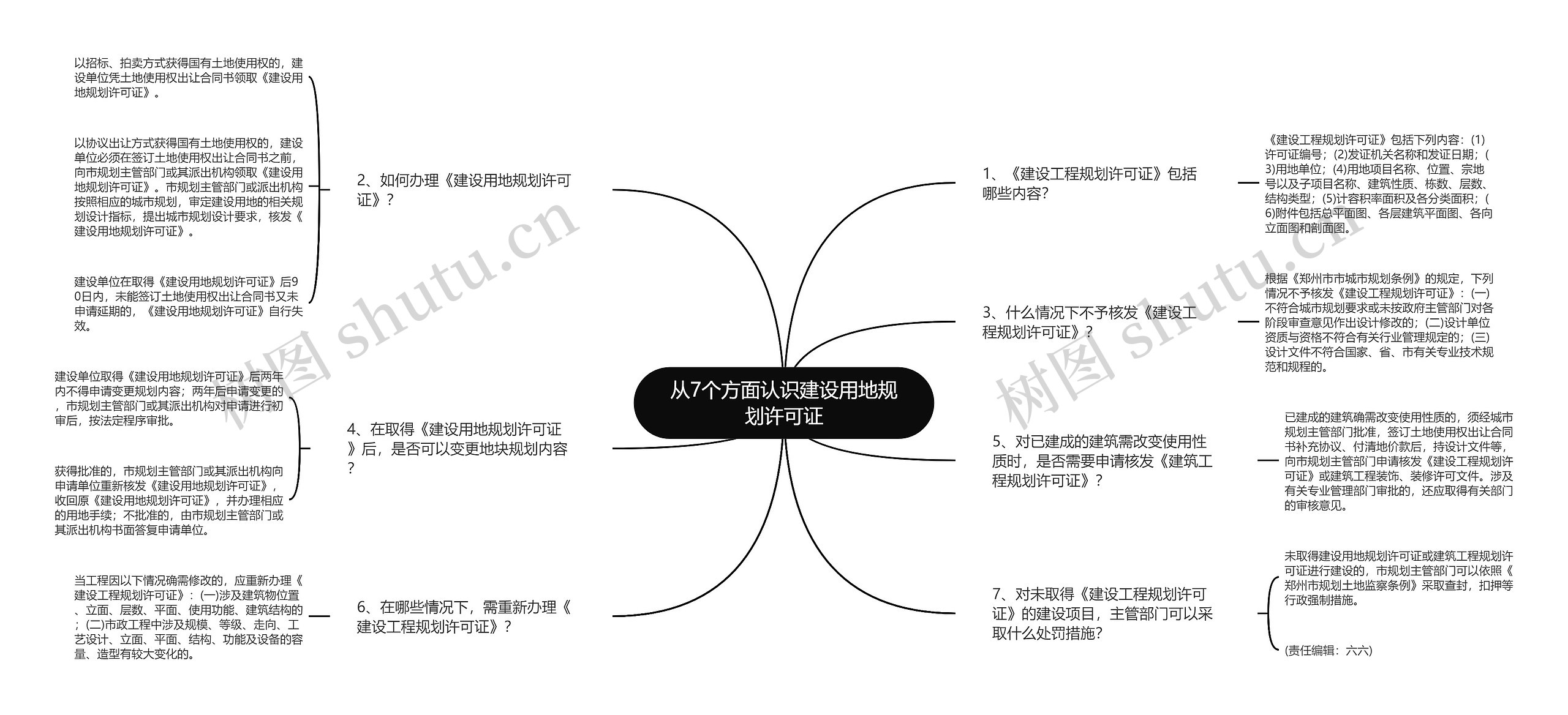 从7个方面认识建设用地规划许可证思维导图