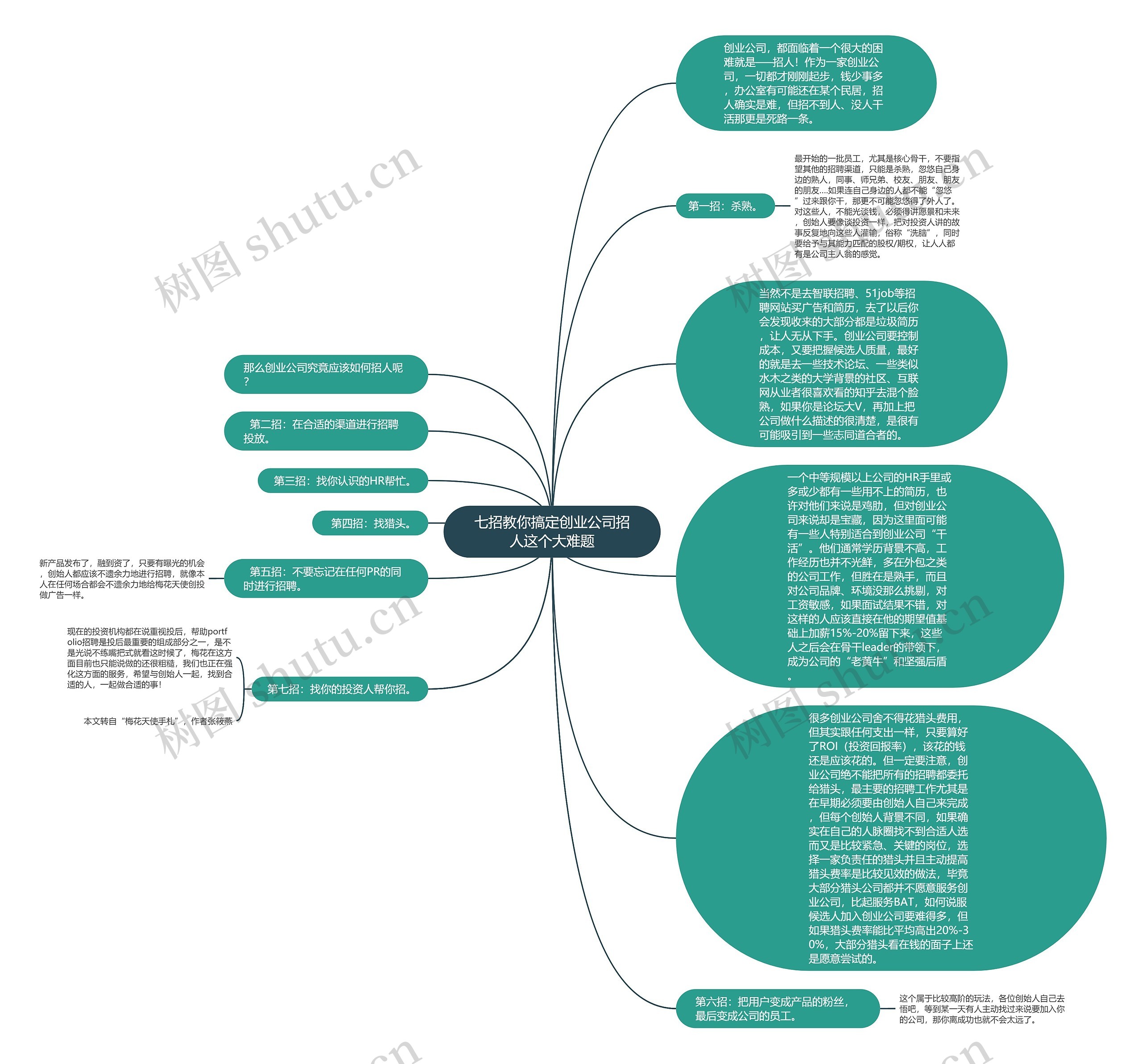 七招教你搞定创业公司招人这个大难题思维导图
