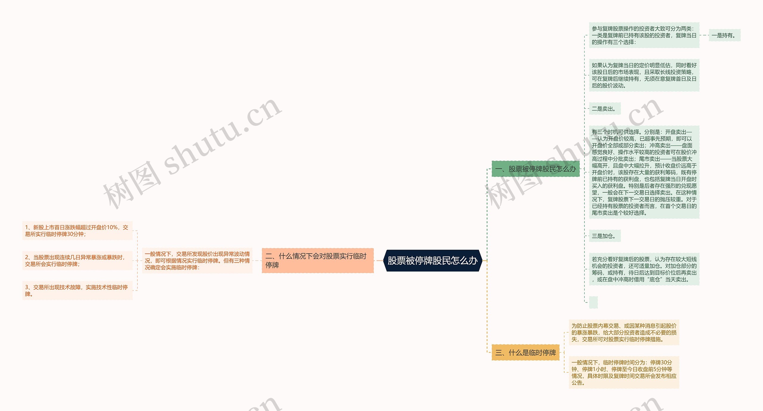 股票被停牌股民怎么办思维导图