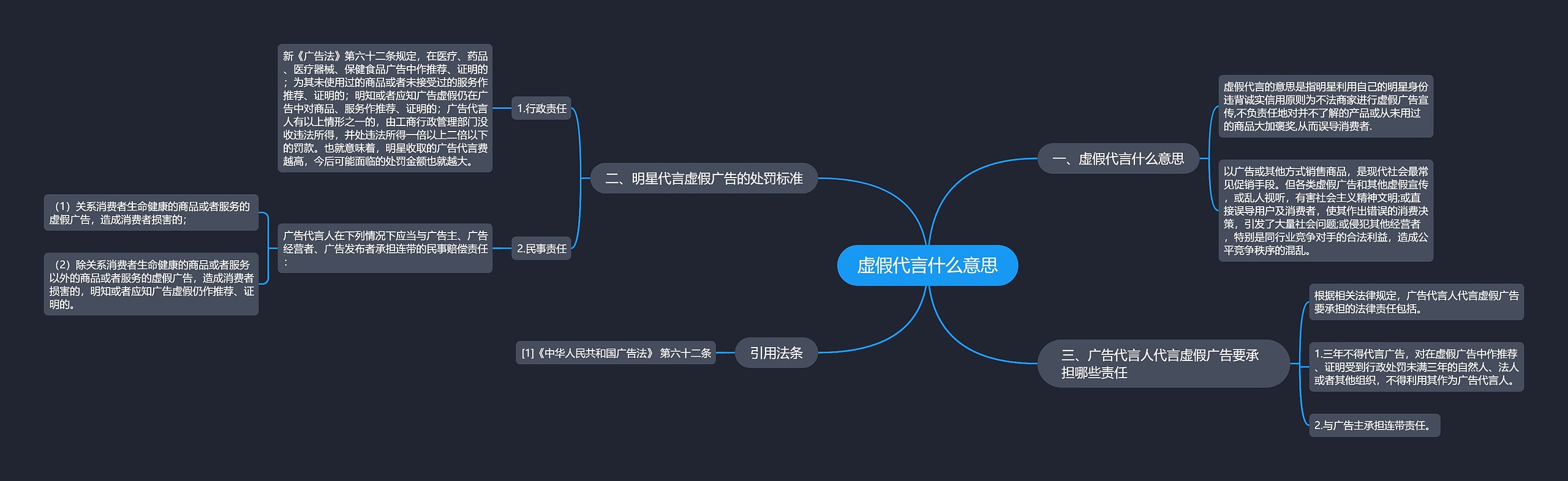 虚假代言什么意思思维导图