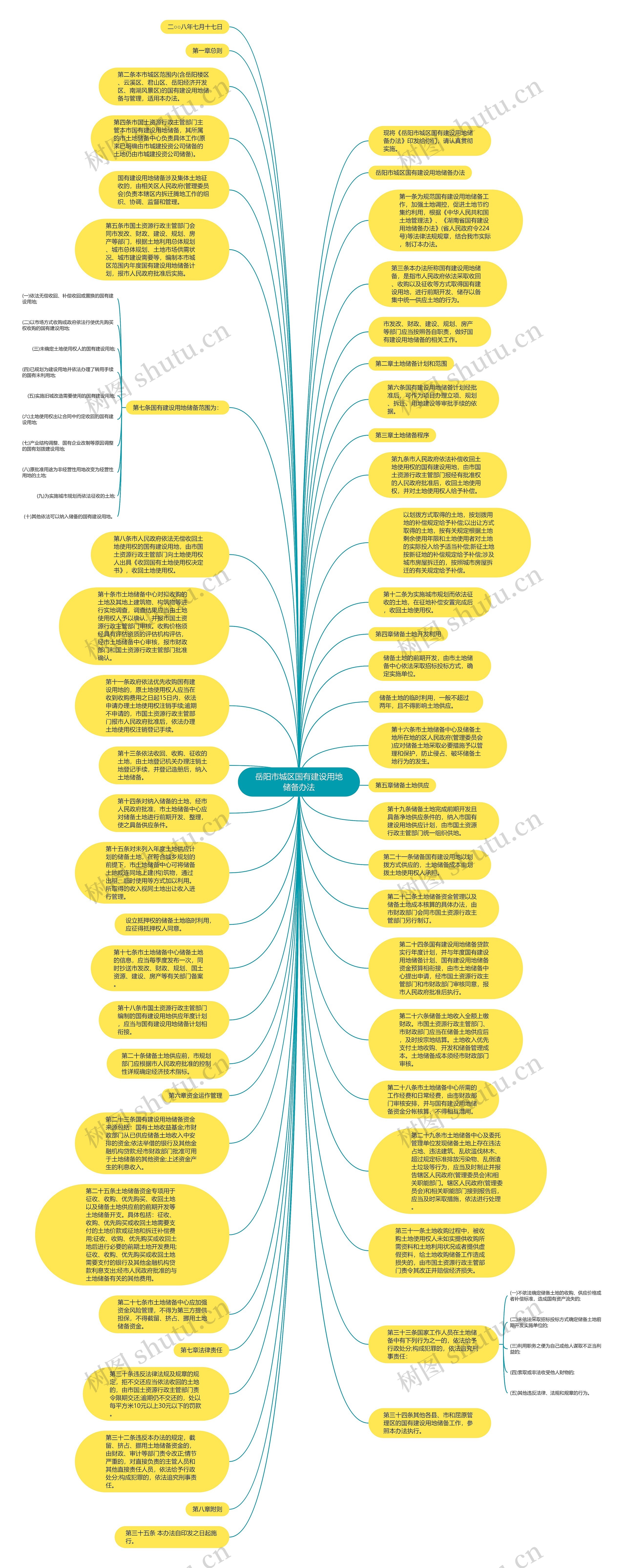 岳阳市城区国有建设用地储备办法思维导图