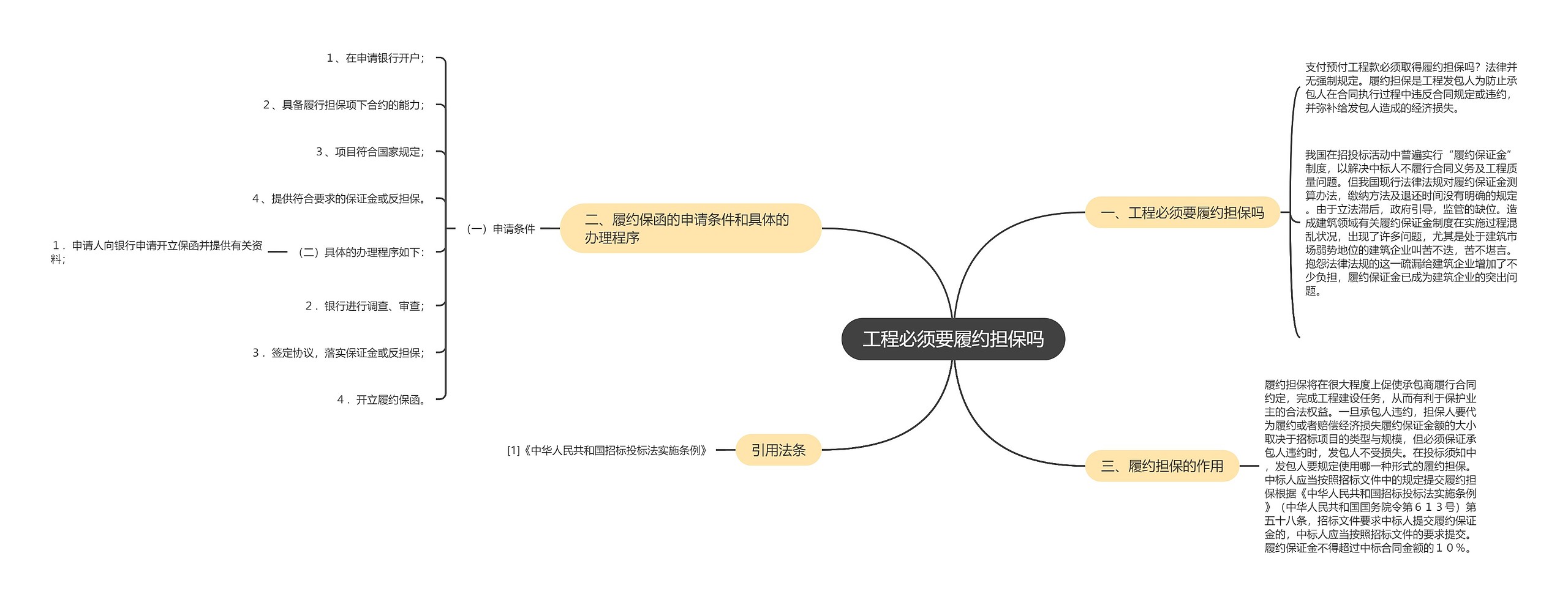 工程必须要履约担保吗思维导图