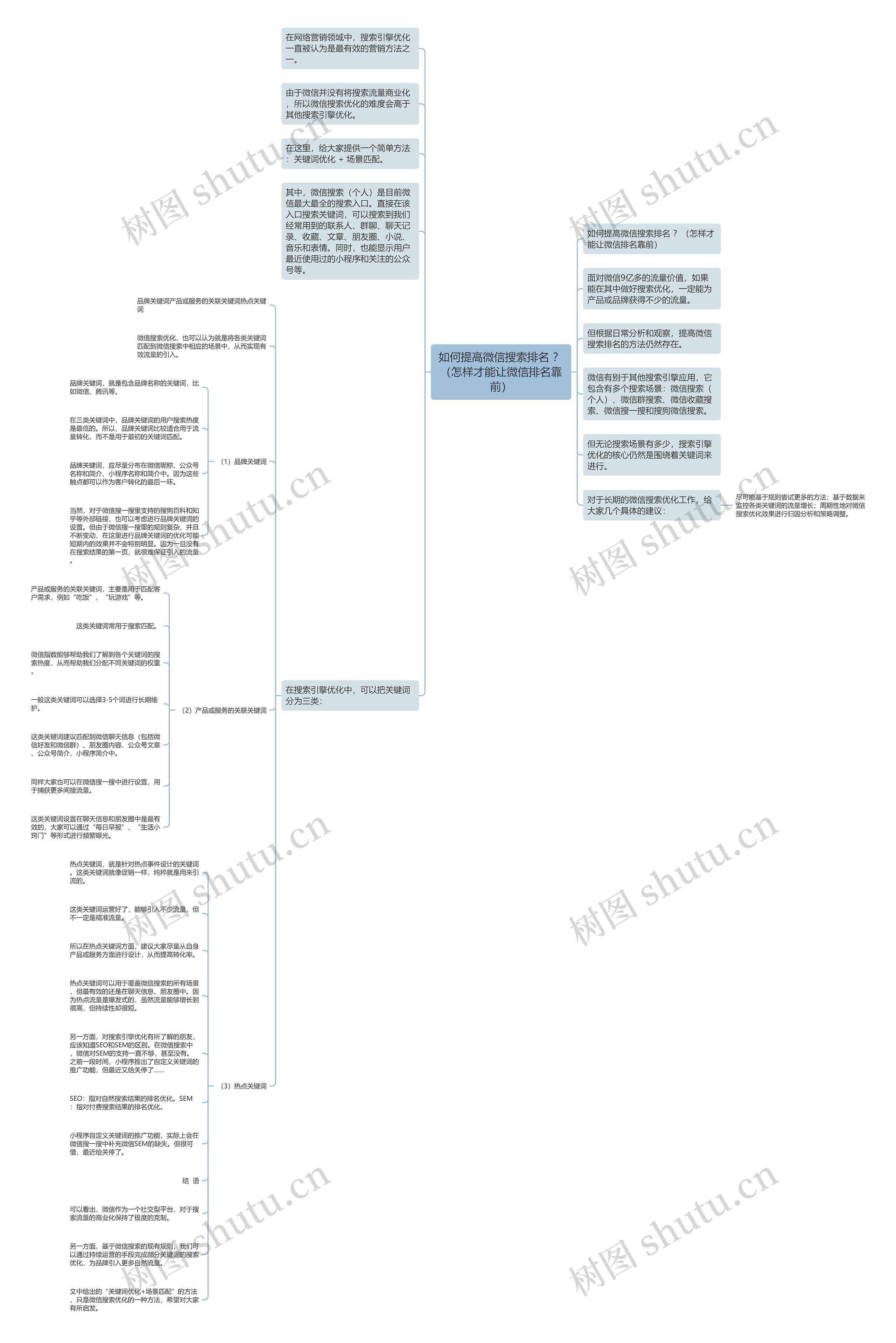 如何提高微信搜索排名 ？（怎样才能让微信排名靠前）思维导图