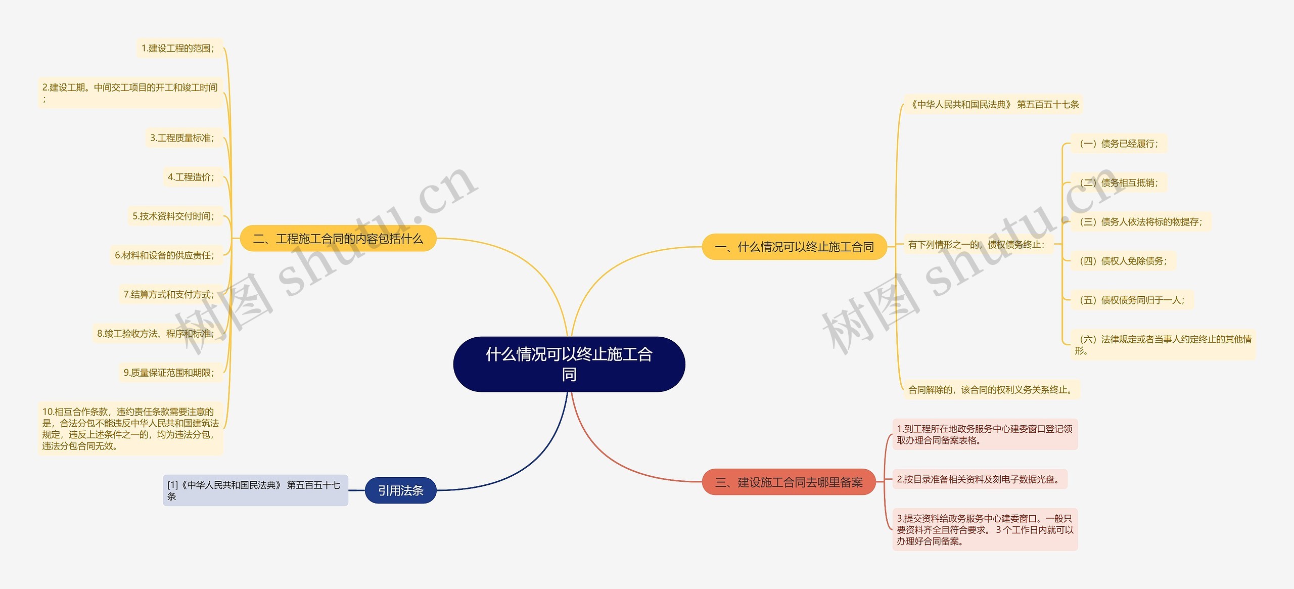 什么情况可以终止施工合同思维导图