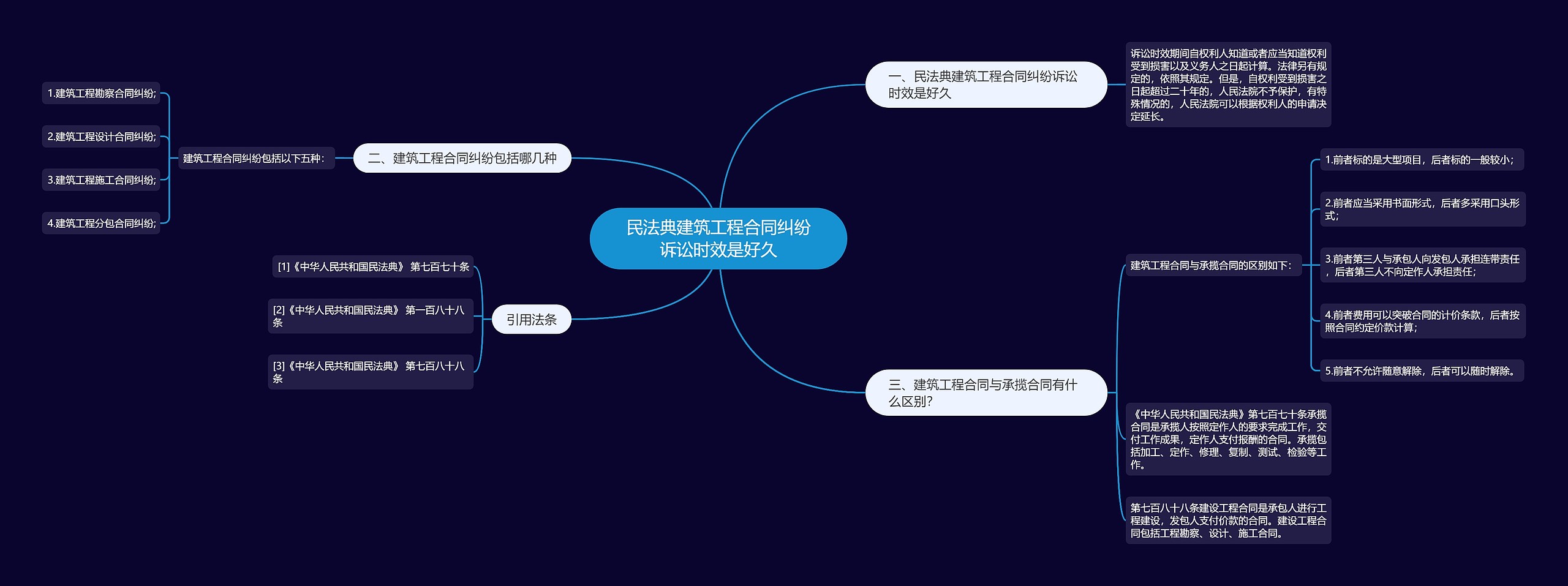 民法典建筑工程合同纠纷诉讼时效是好久思维导图