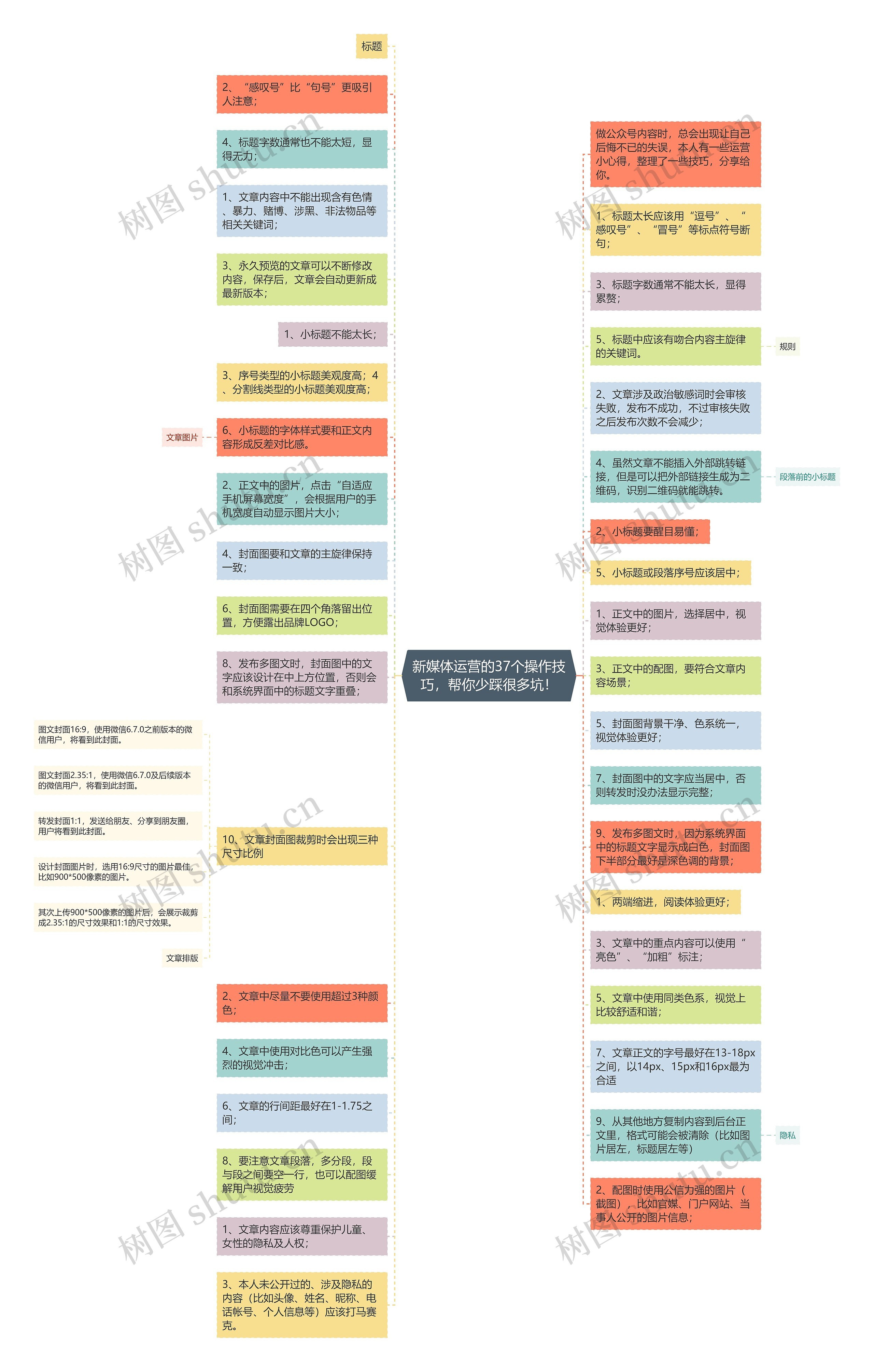 新媒体运营的37个操作技巧，帮你少踩很多坑！思维导图