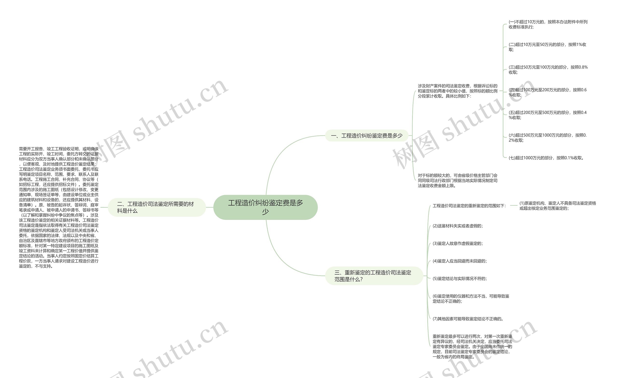 工程造价纠纷鉴定费是多少思维导图