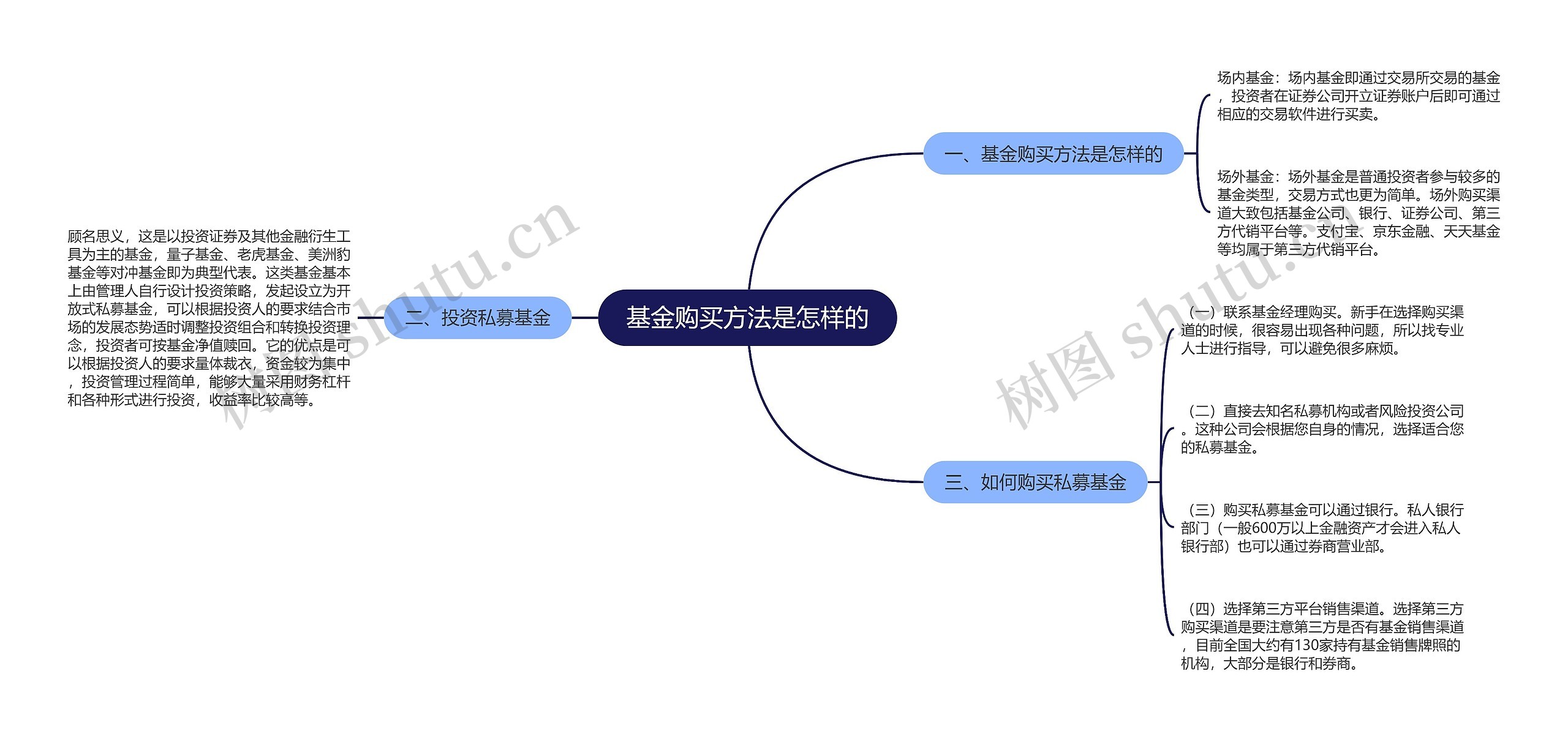 基金购买方法是怎样的思维导图