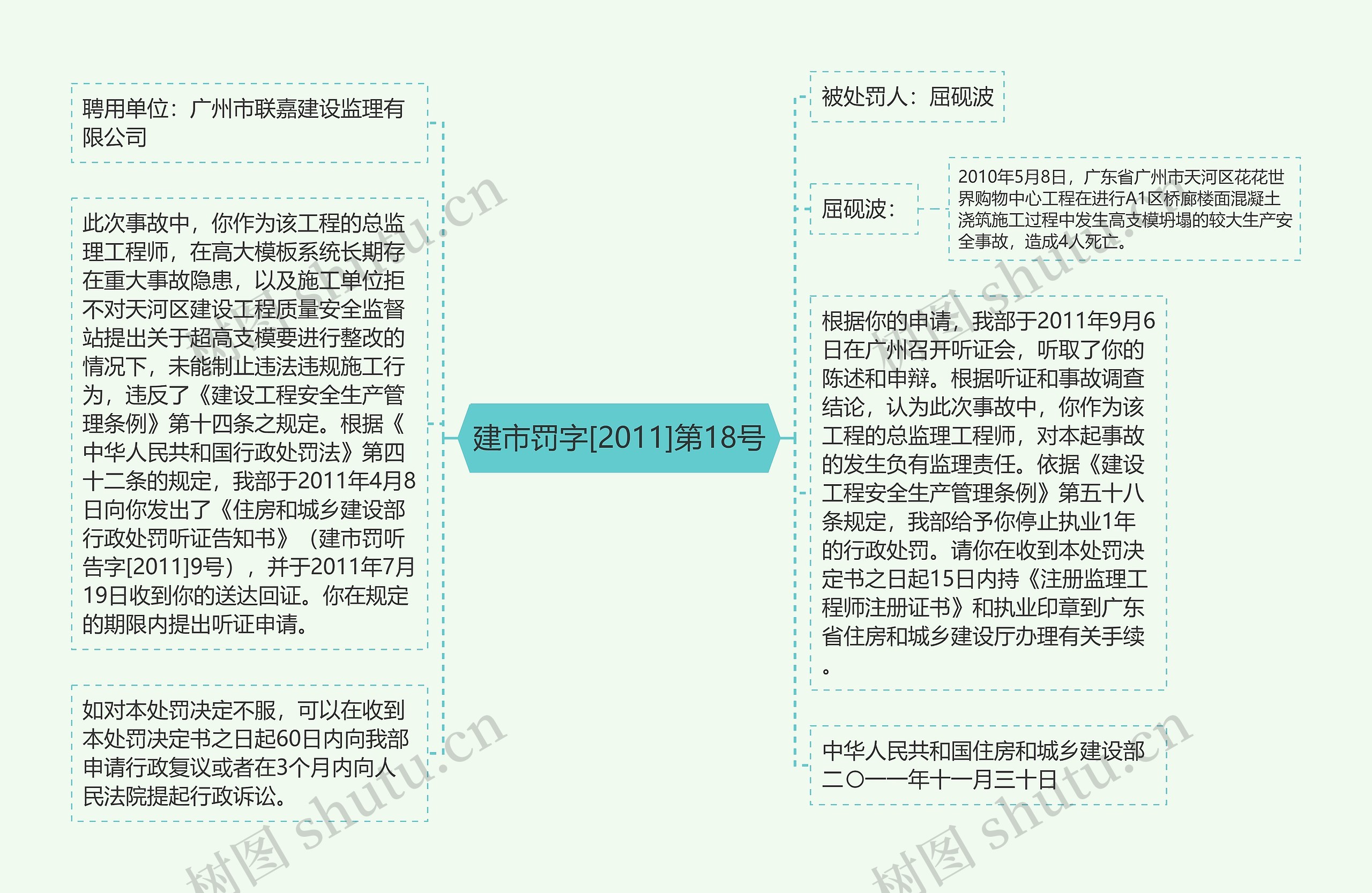 建市罚字[2011]第18号思维导图