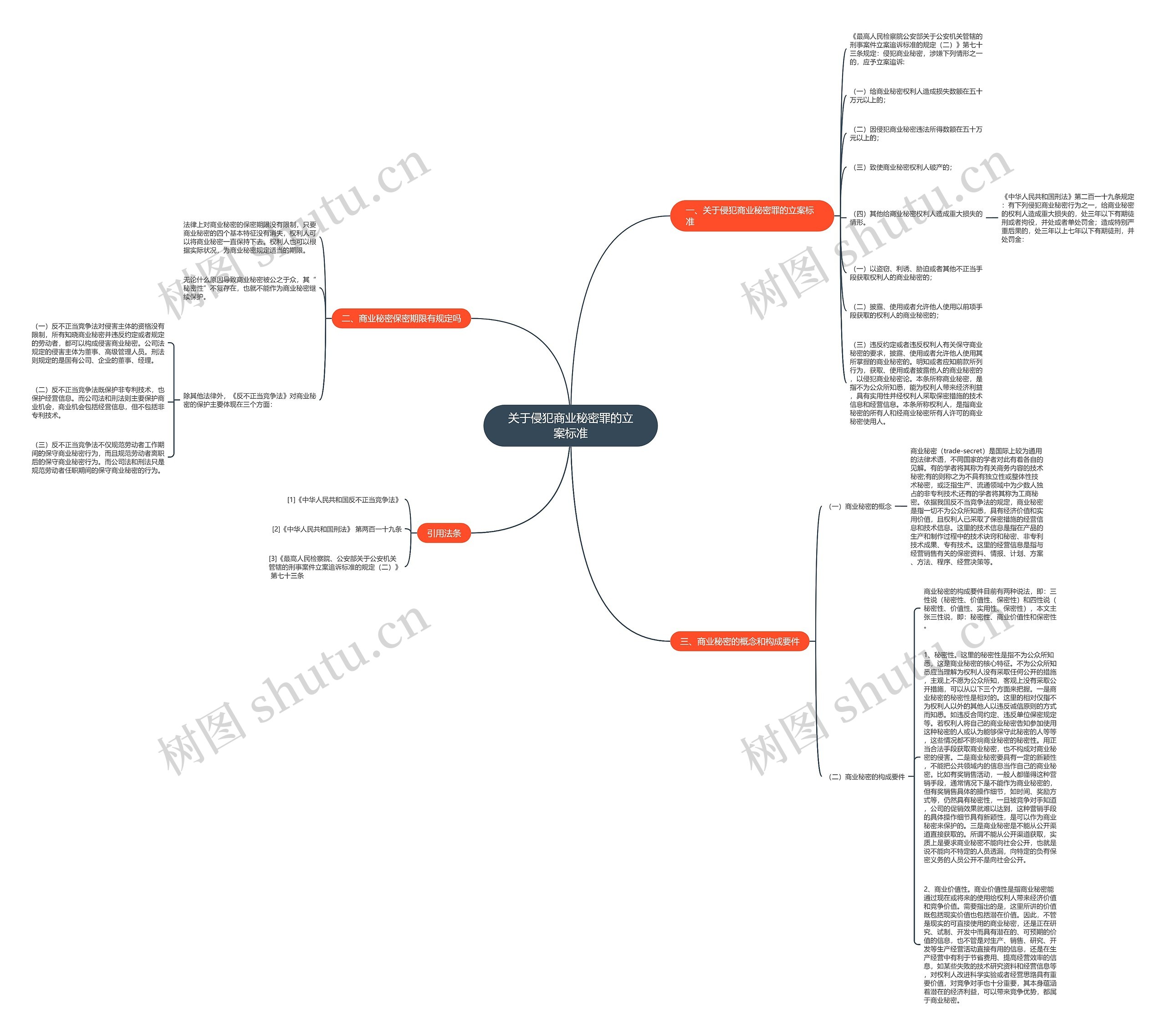关于侵犯商业秘密罪的立案标准思维导图