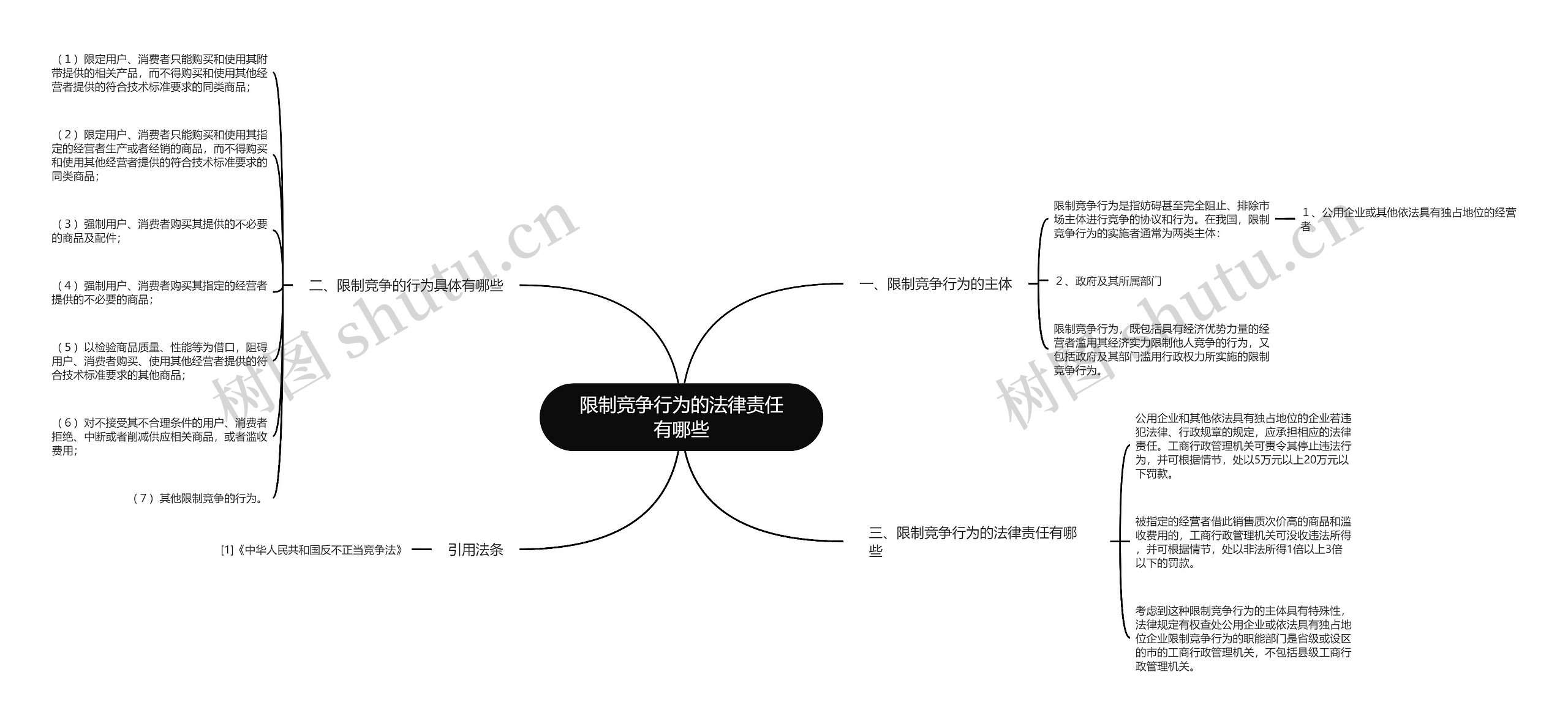 限制竞争行为的法律责任有哪些思维导图