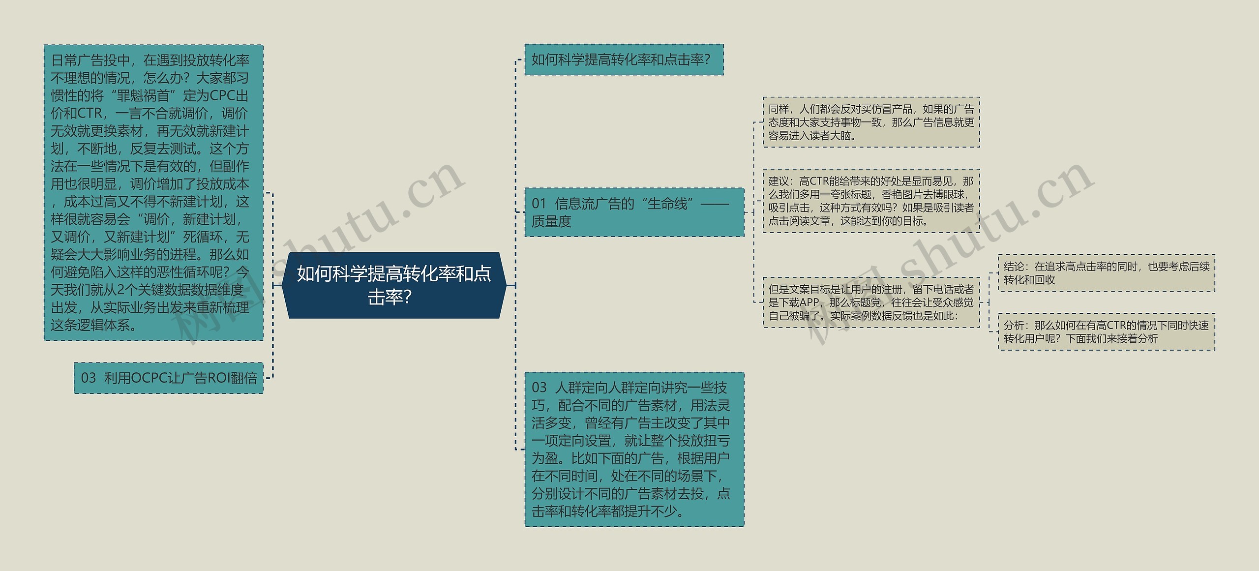 如何科学提高转化率和点击率？思维导图