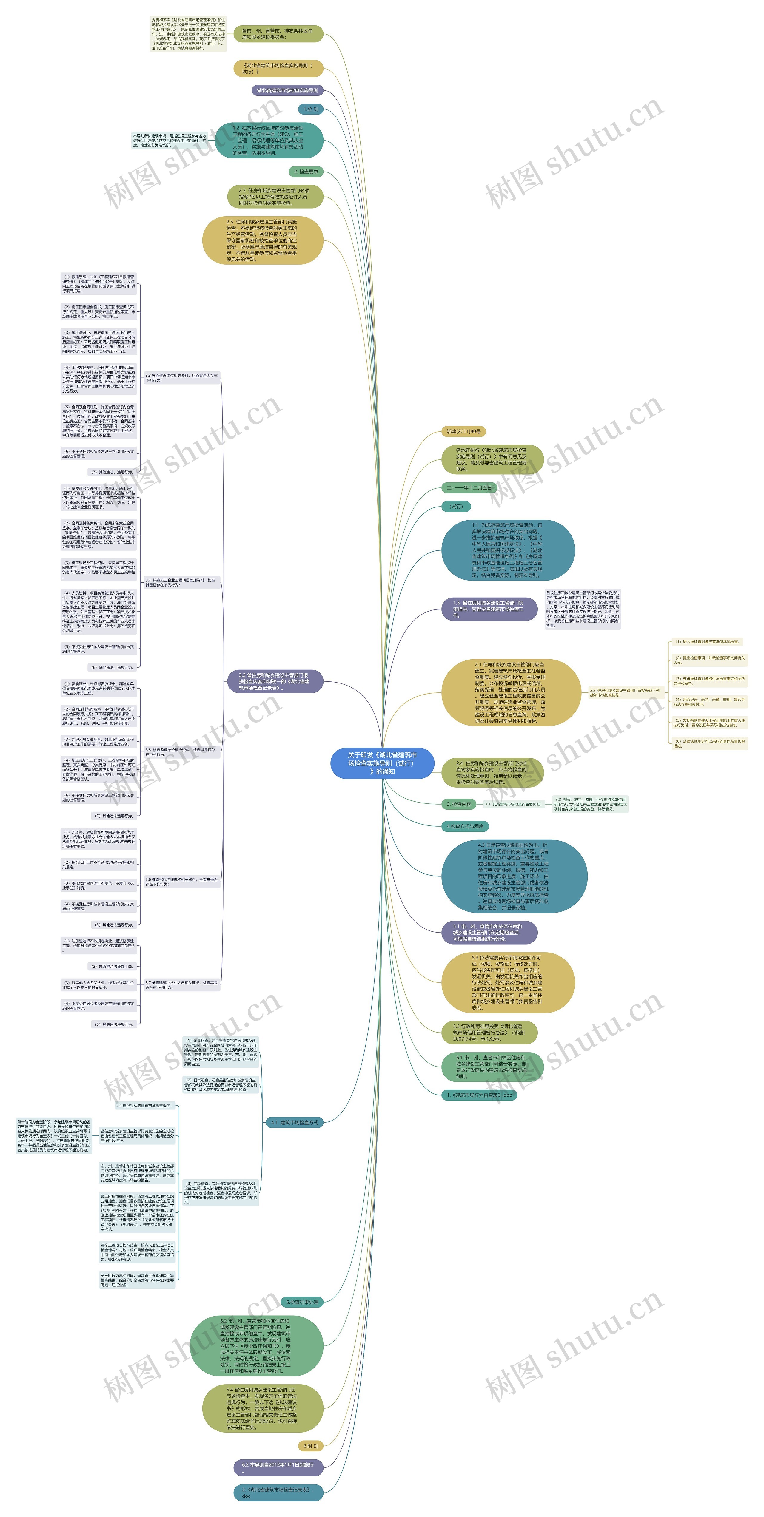 关于印发《湖北省建筑市场检查实施导则（试行）》的通知思维导图
