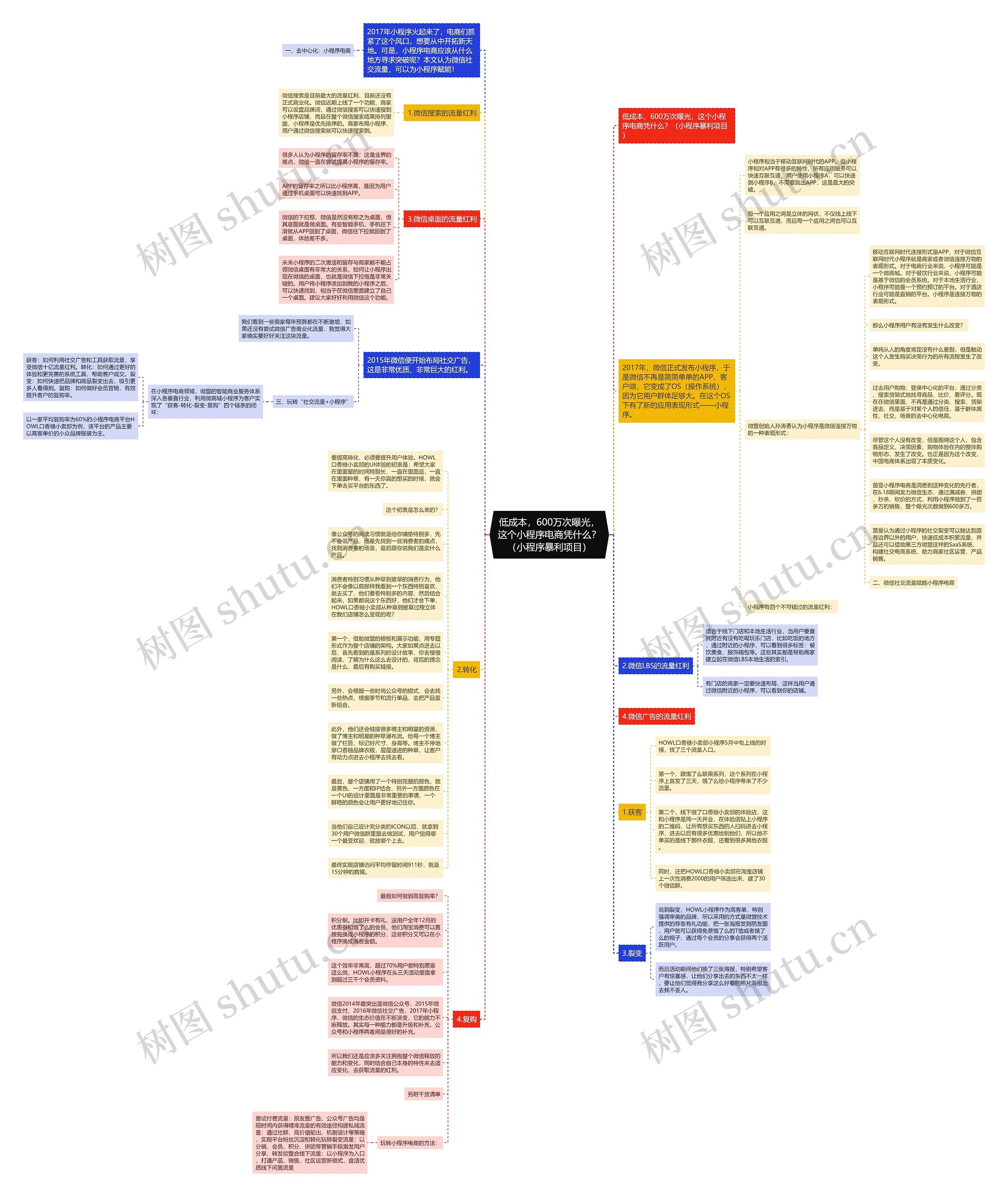 低成本，600万次曝光，这个小程序电商凭什么？（小程序暴利项目）思维导图