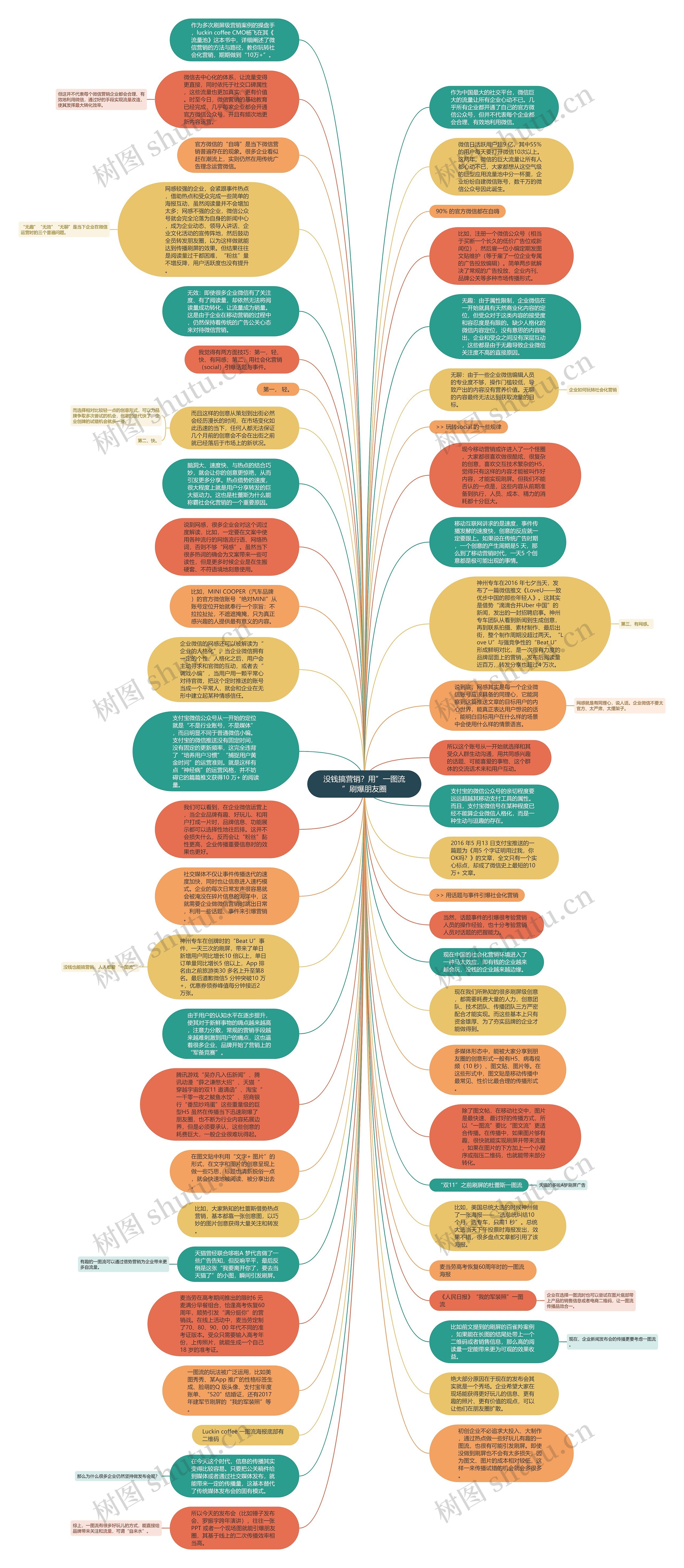 没钱搞营销？用”一图流”刷爆朋友圈思维导图