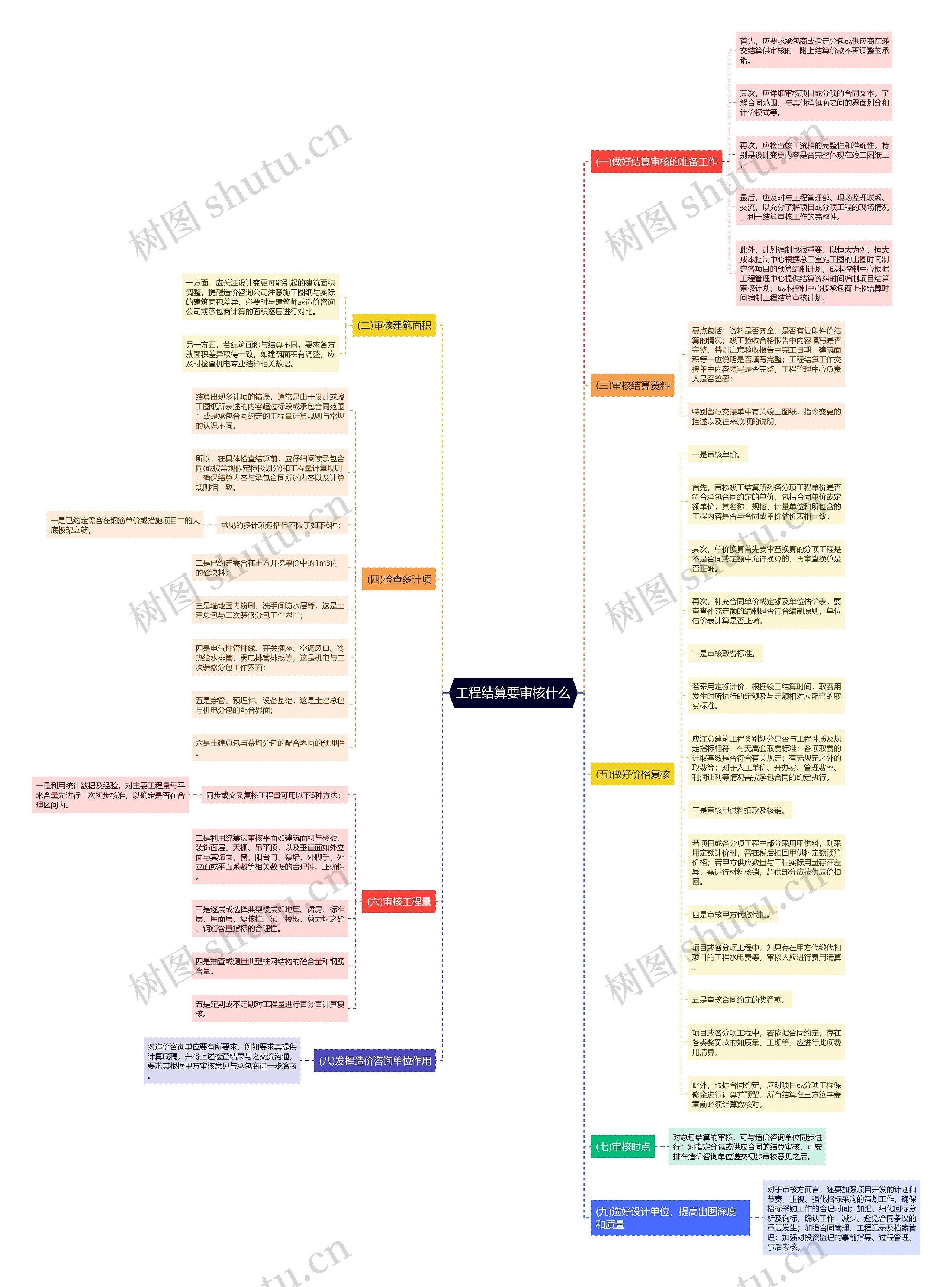 工程结算要审核什么思维导图