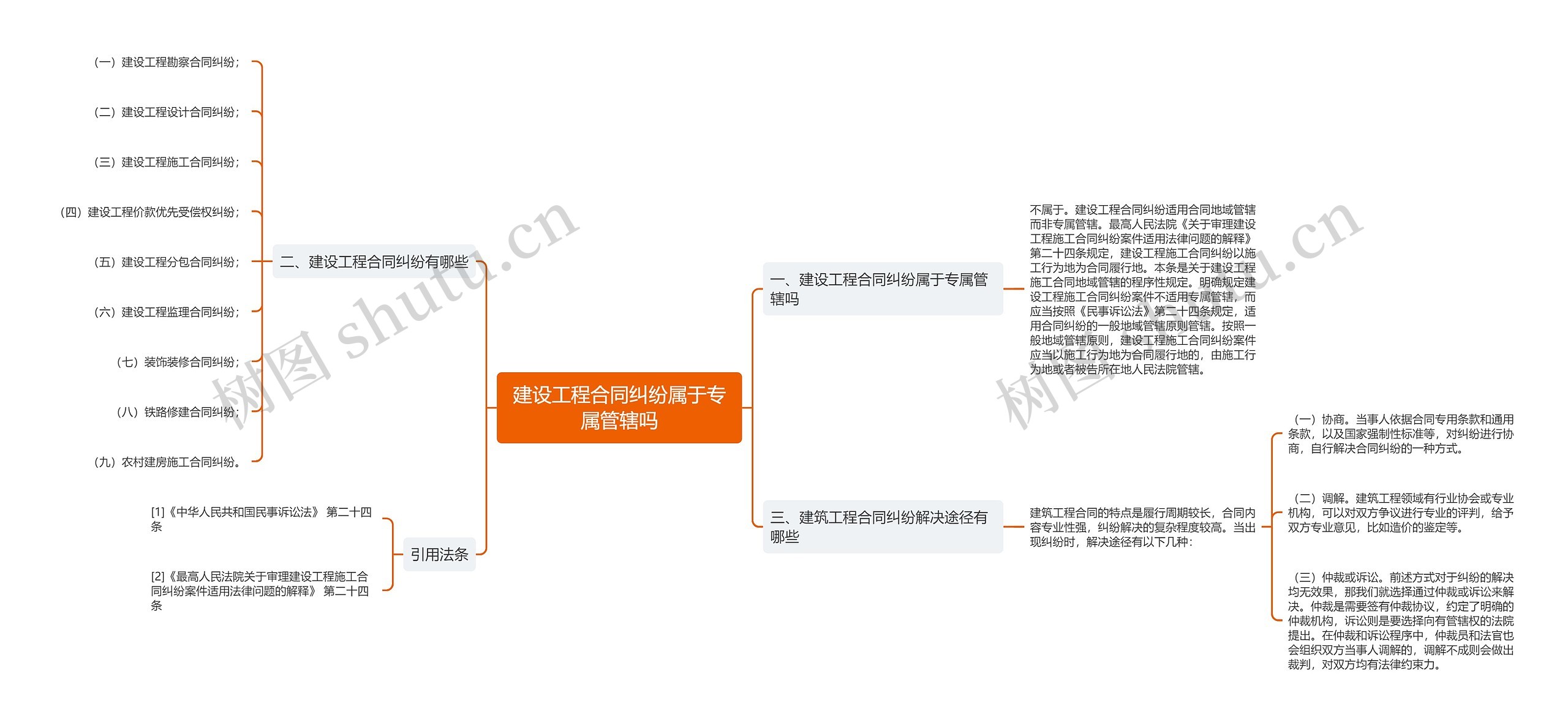 建设工程合同纠纷属于专属管辖吗思维导图