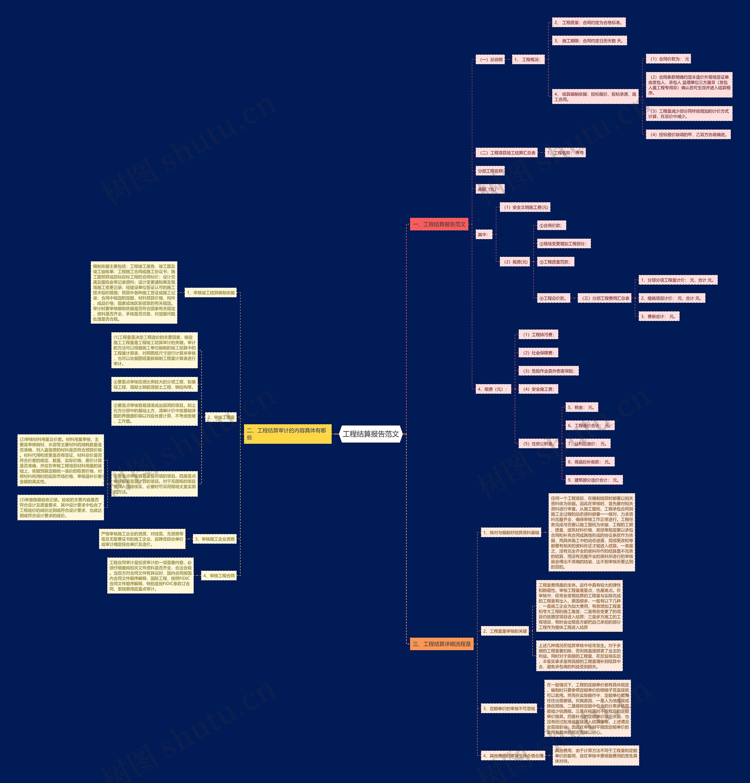 工程结算报告范文思维导图