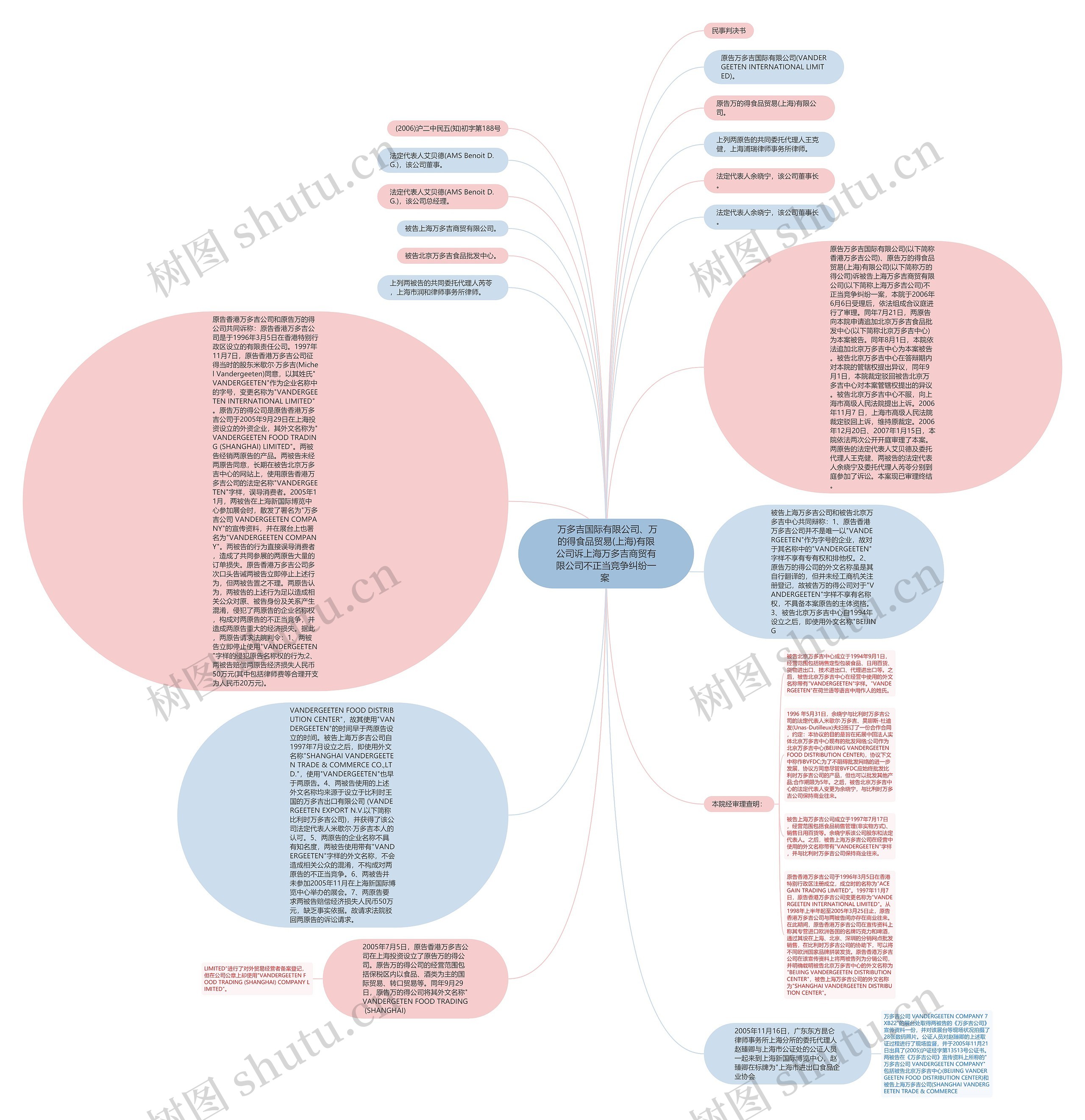  万多吉国际有限公司、万的得食品贸易(上海)有限公司诉上海万多吉商贸有限公司不正当竞争纠纷一案 思维导图