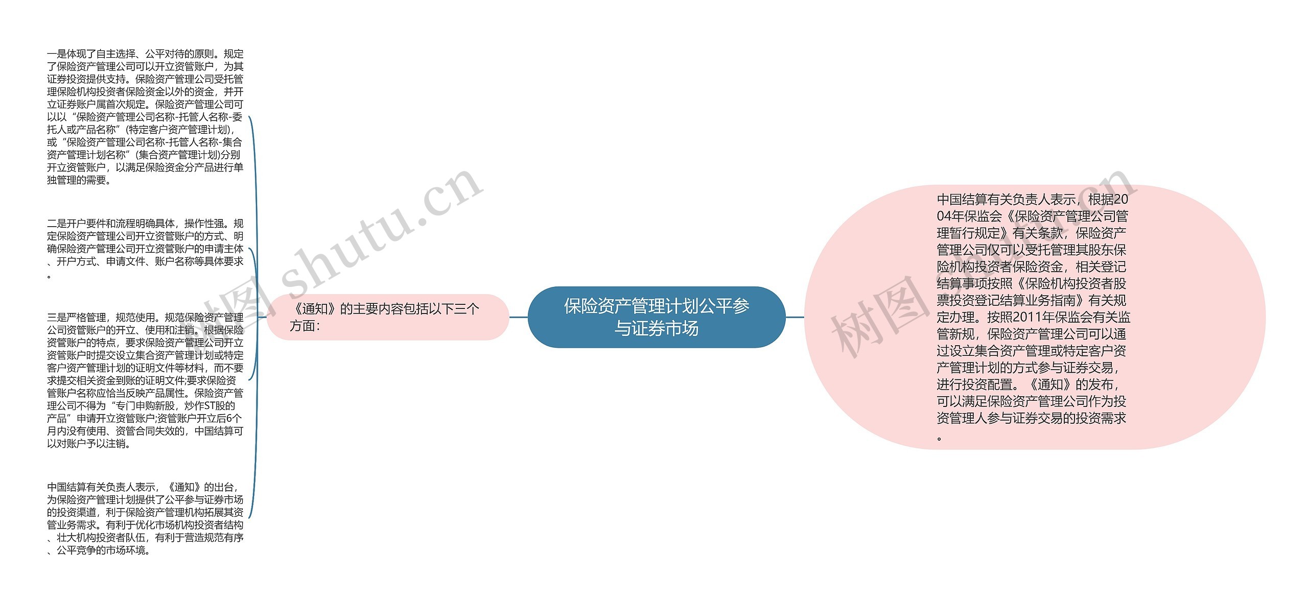 保险资产管理计划公平参与证券市场思维导图