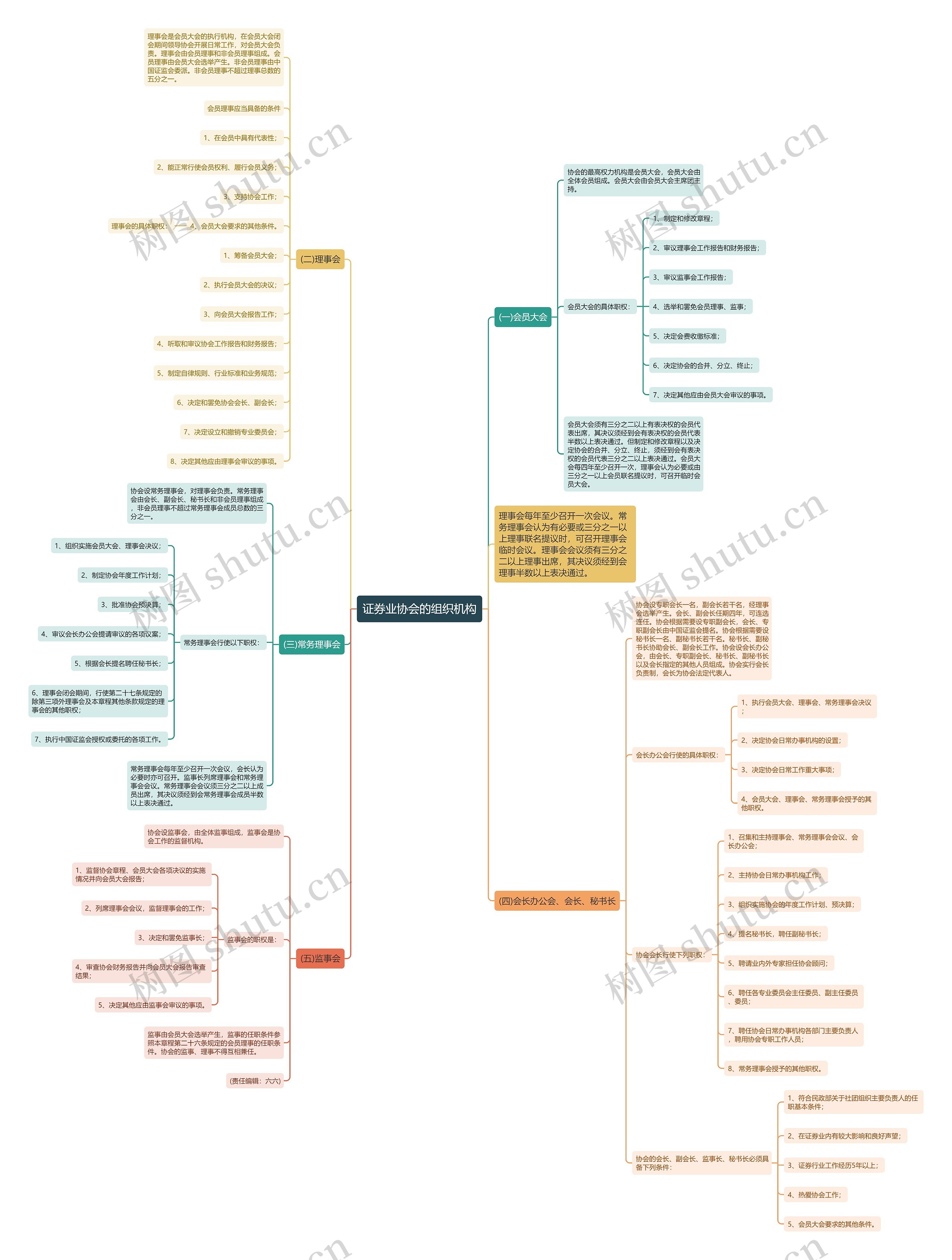 证券业协会的组织机构 证券业协会的组织机构