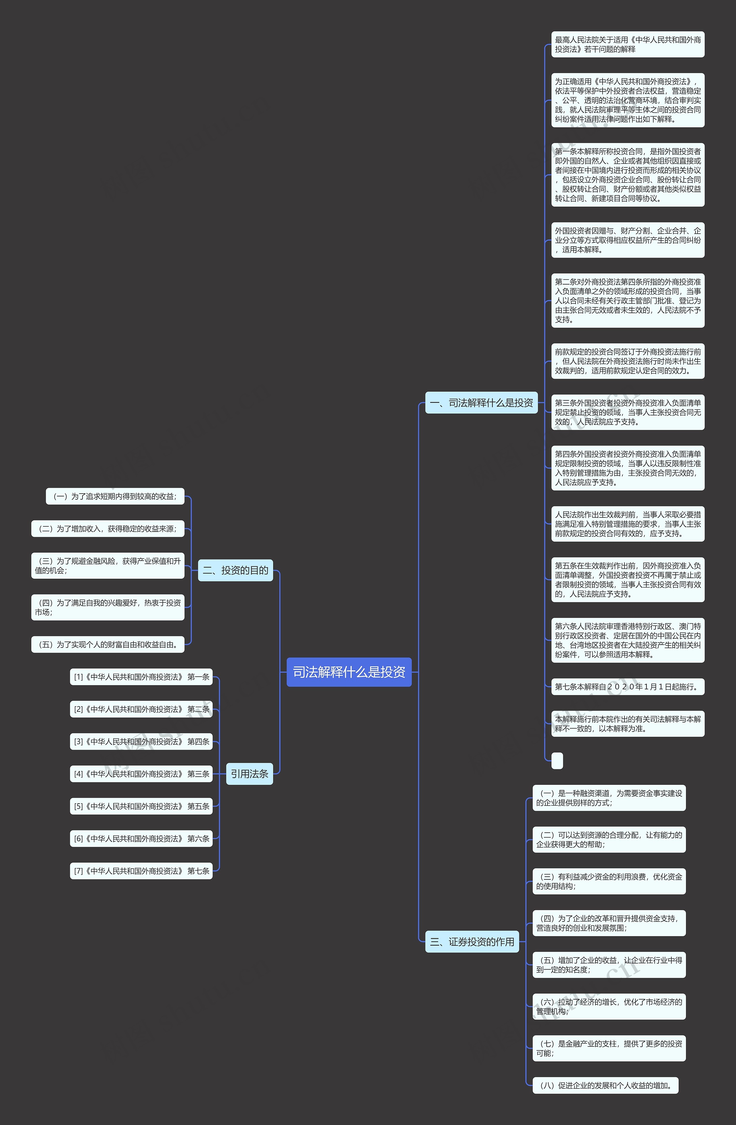 司法解释什么是投资思维导图高清图 司法解释什么是投资思维导图