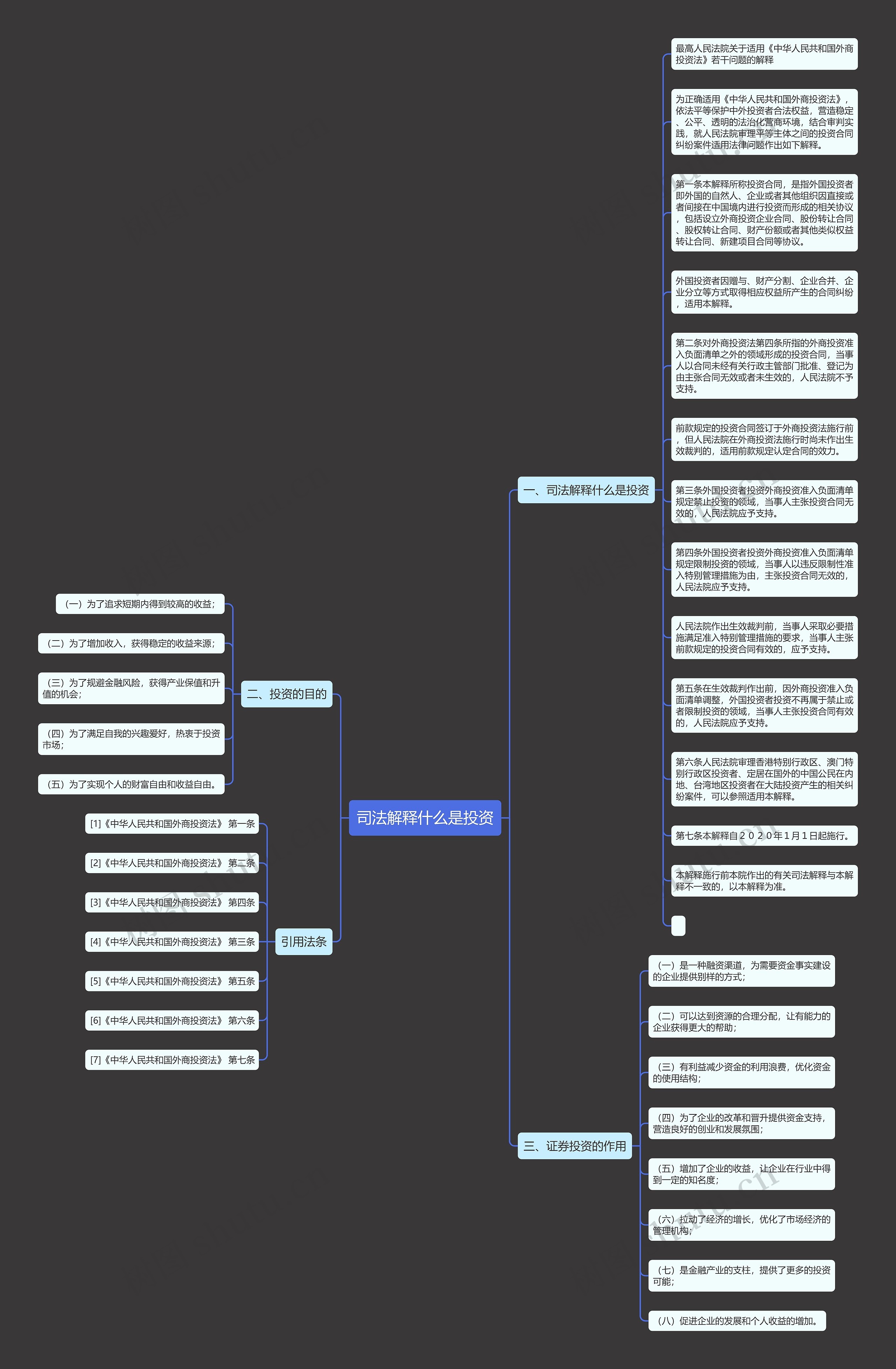司法解释什么是投资思维导图