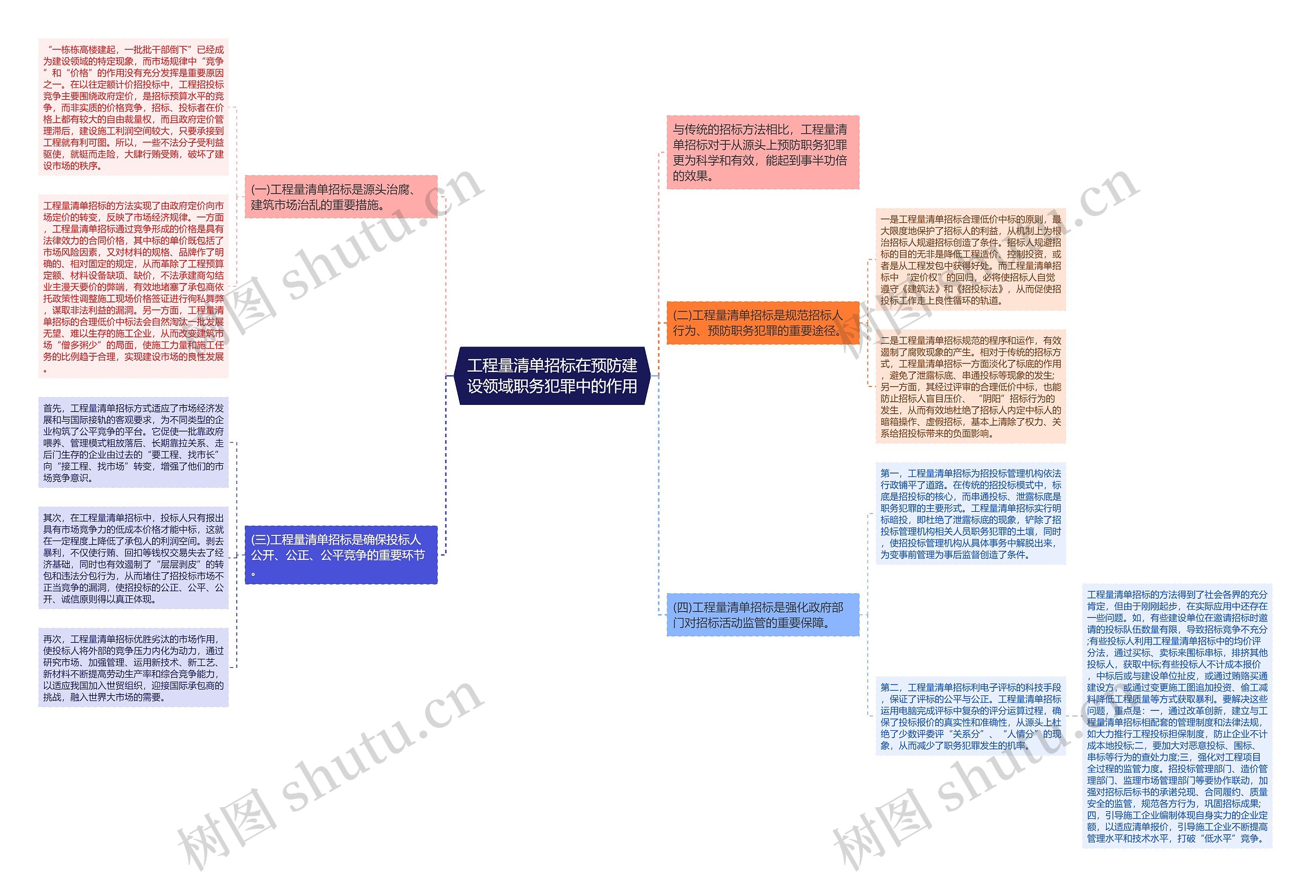 工程量清单招标在预防建设领域职务犯罪中的作用思维导图