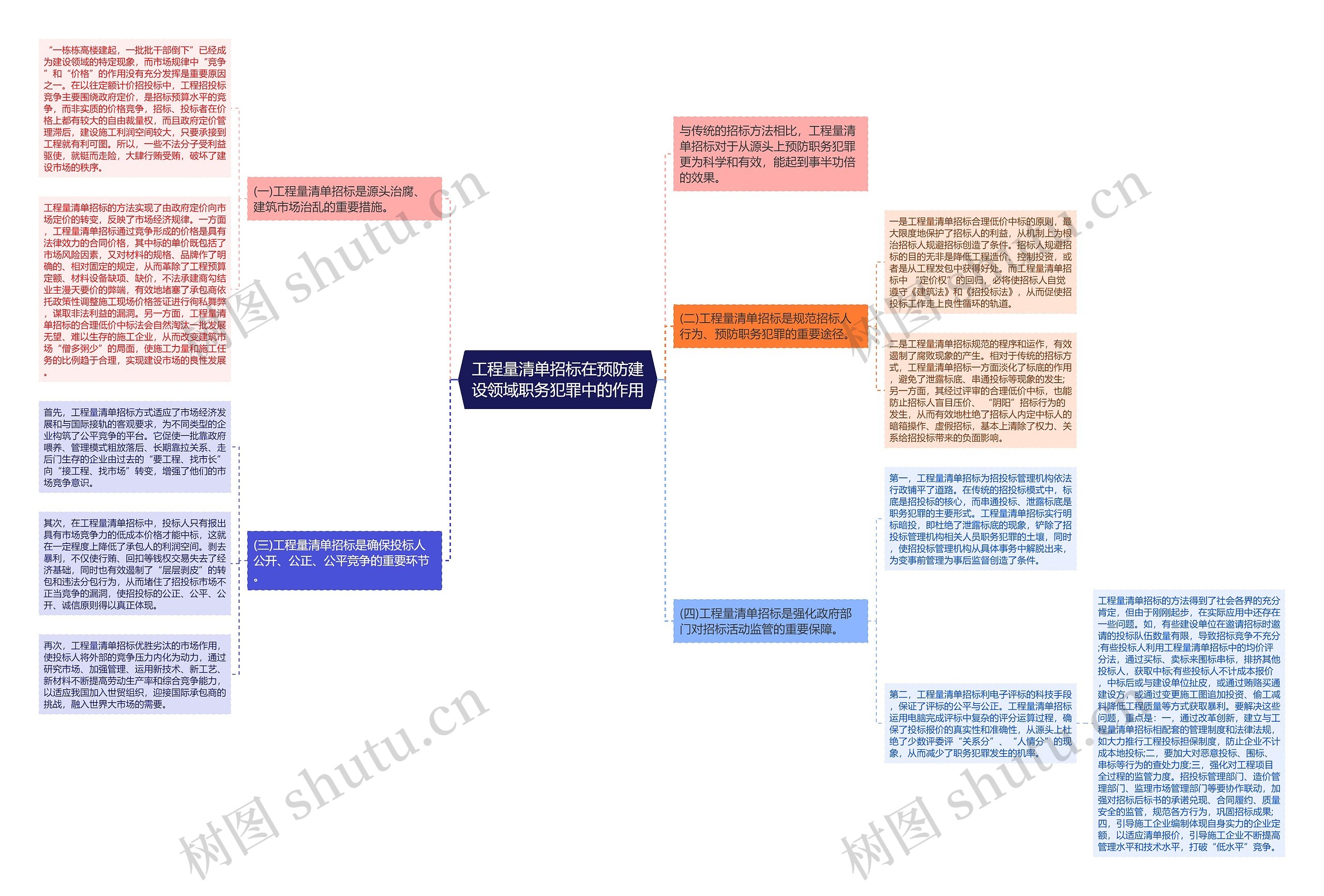 工程量清单招标在预防建设领域职务犯罪中的作用 工程量清单招标在预防建设领域职务犯罪中的作用