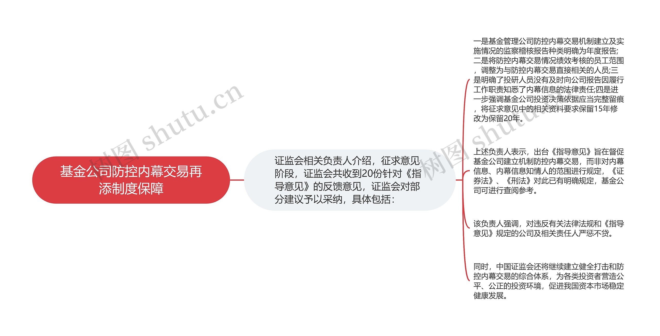 基金公司防控内幕交易再添制度保障思维导图