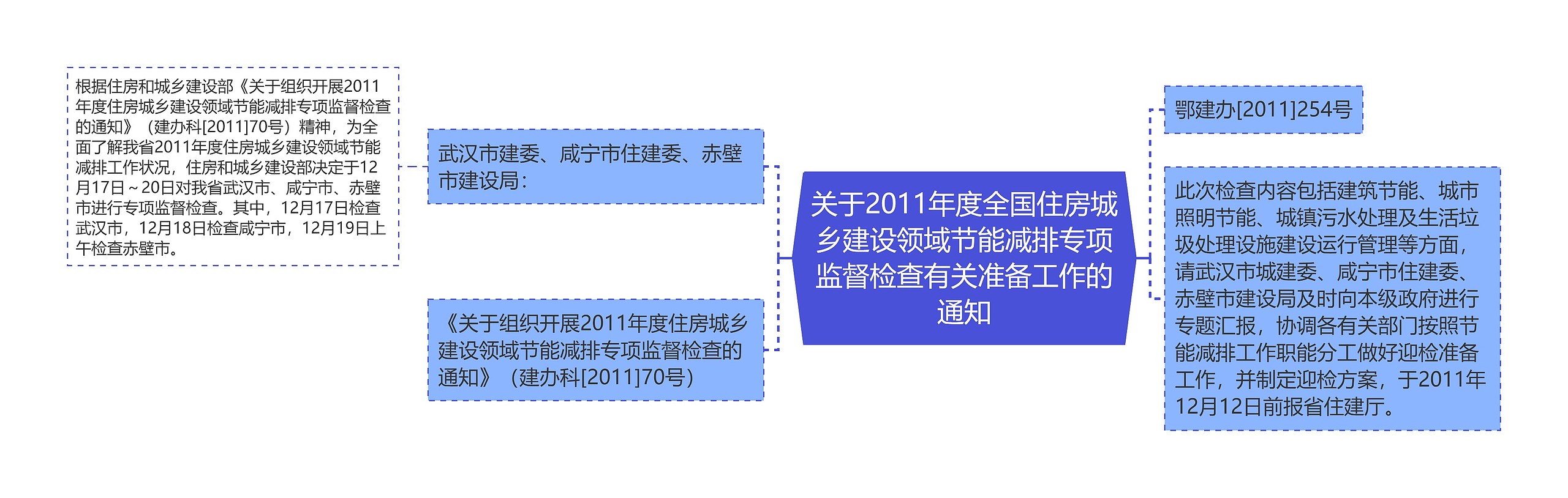 关于2011年度全国住房城乡建设领域节能减排专项监督检查有关准备工作的通知