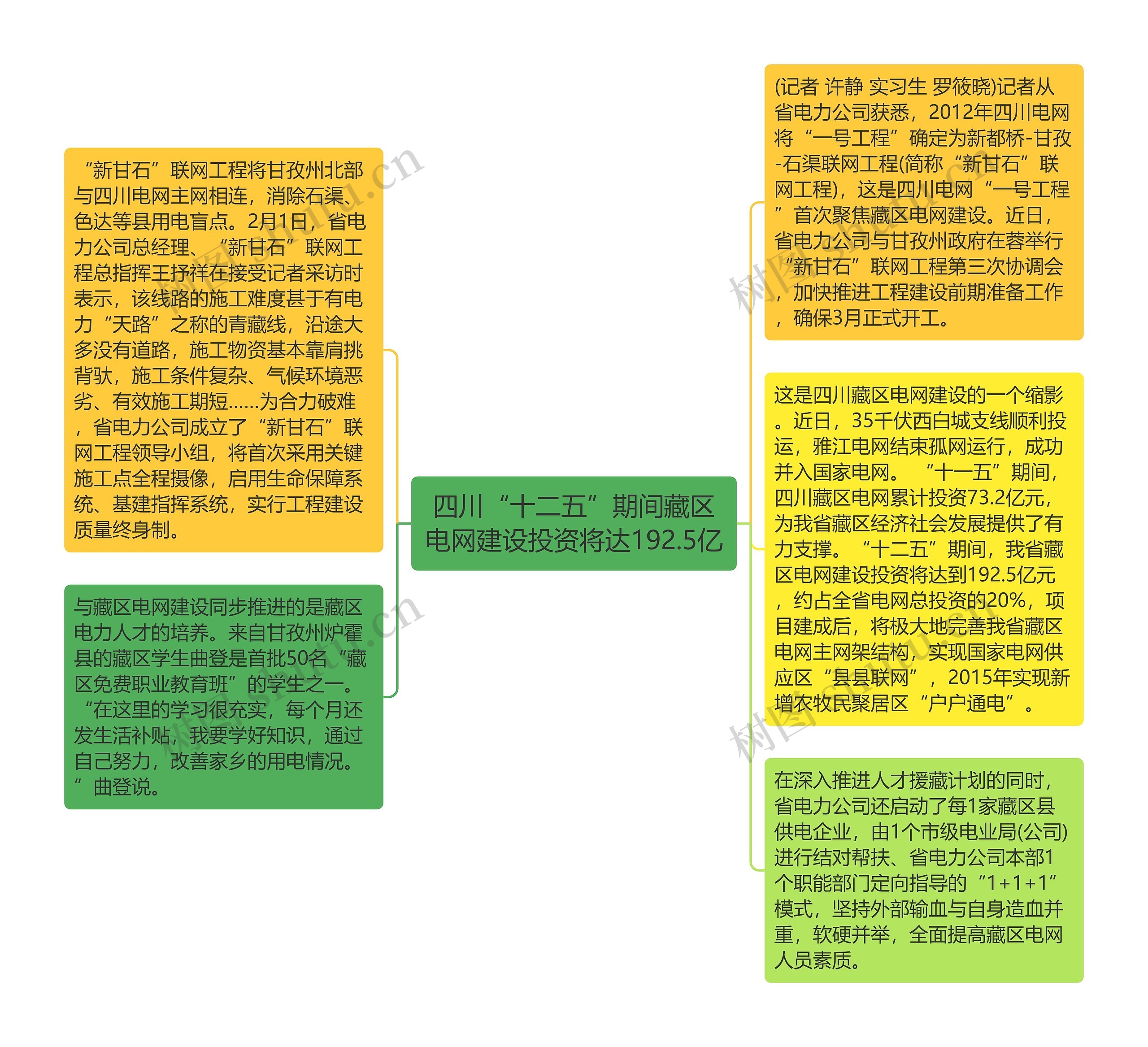 四川“十二五”期间藏区电网建设投资将达192.5亿思维导图