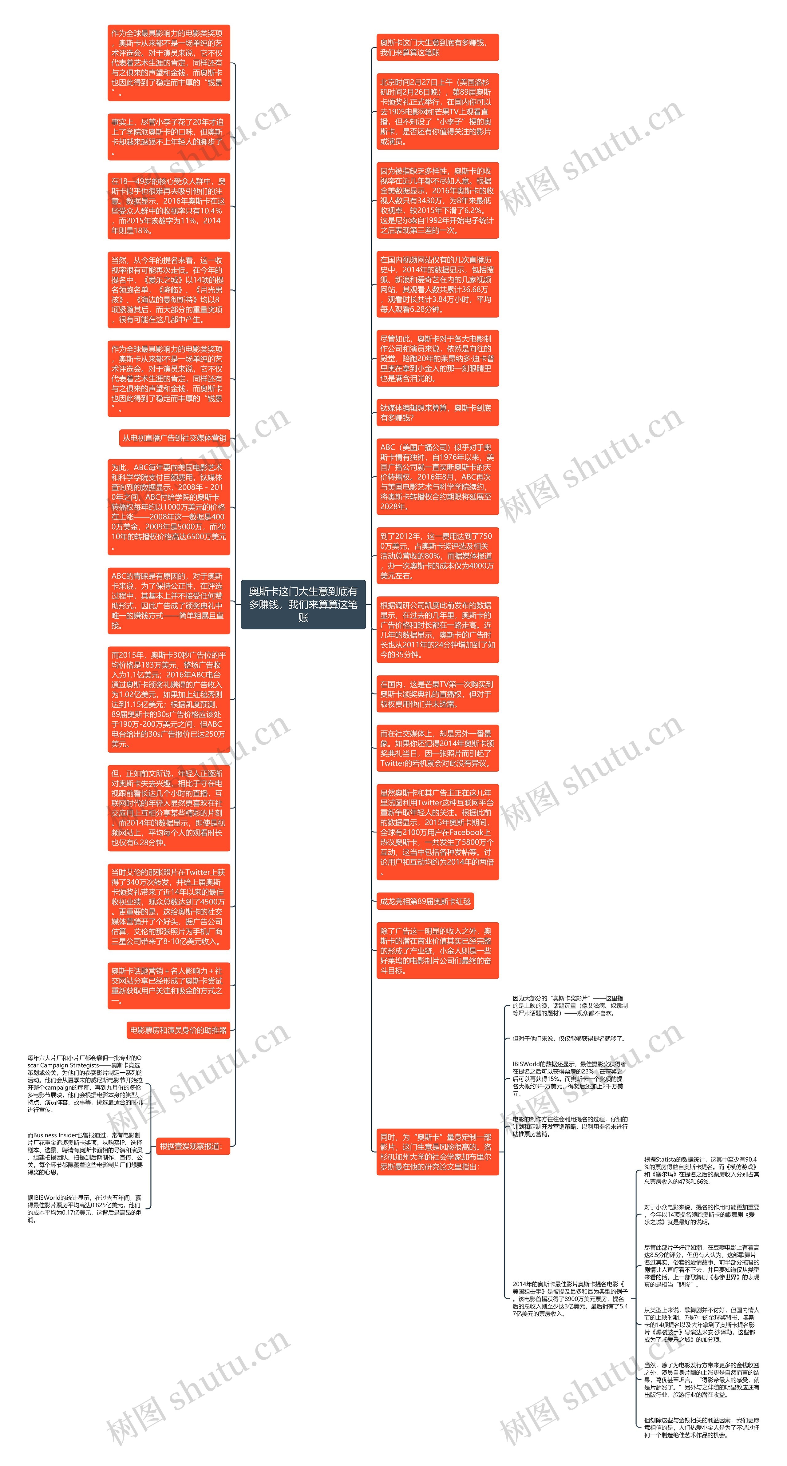奥斯卡这门大生意到底有多赚钱，我们来算算这笔账思维导图