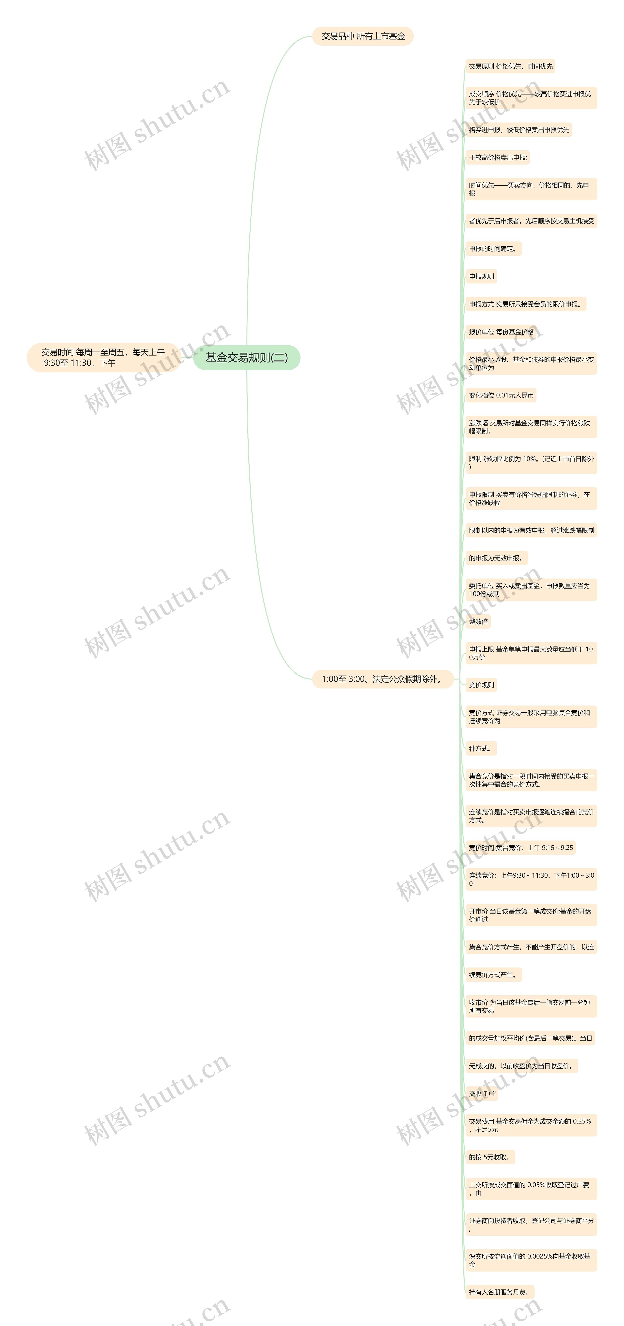 基金交易规则(二)思维导图