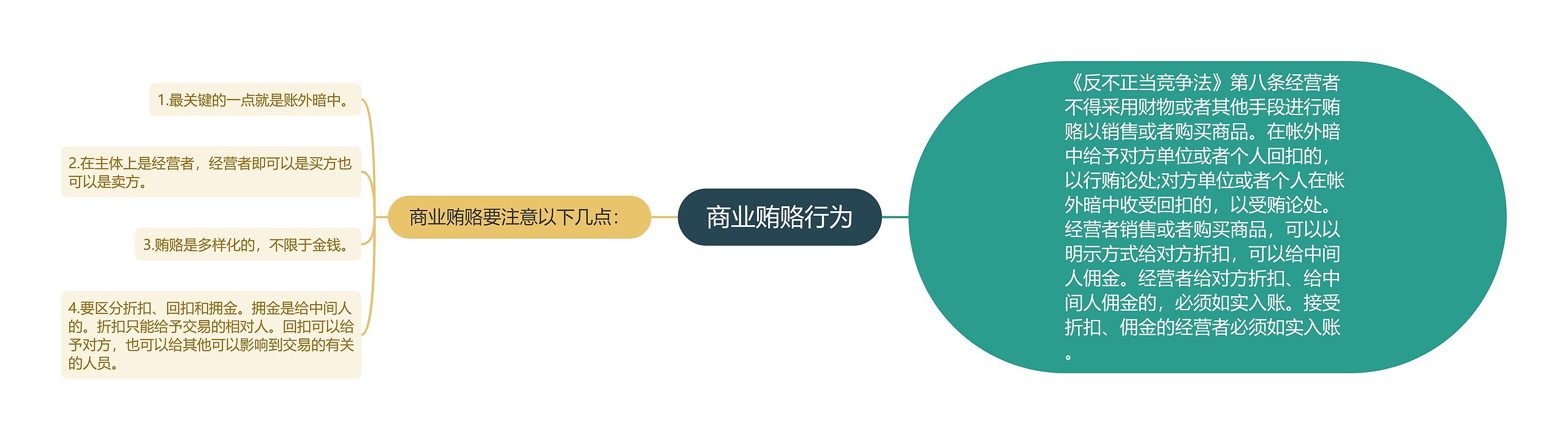 商业贿赂行为