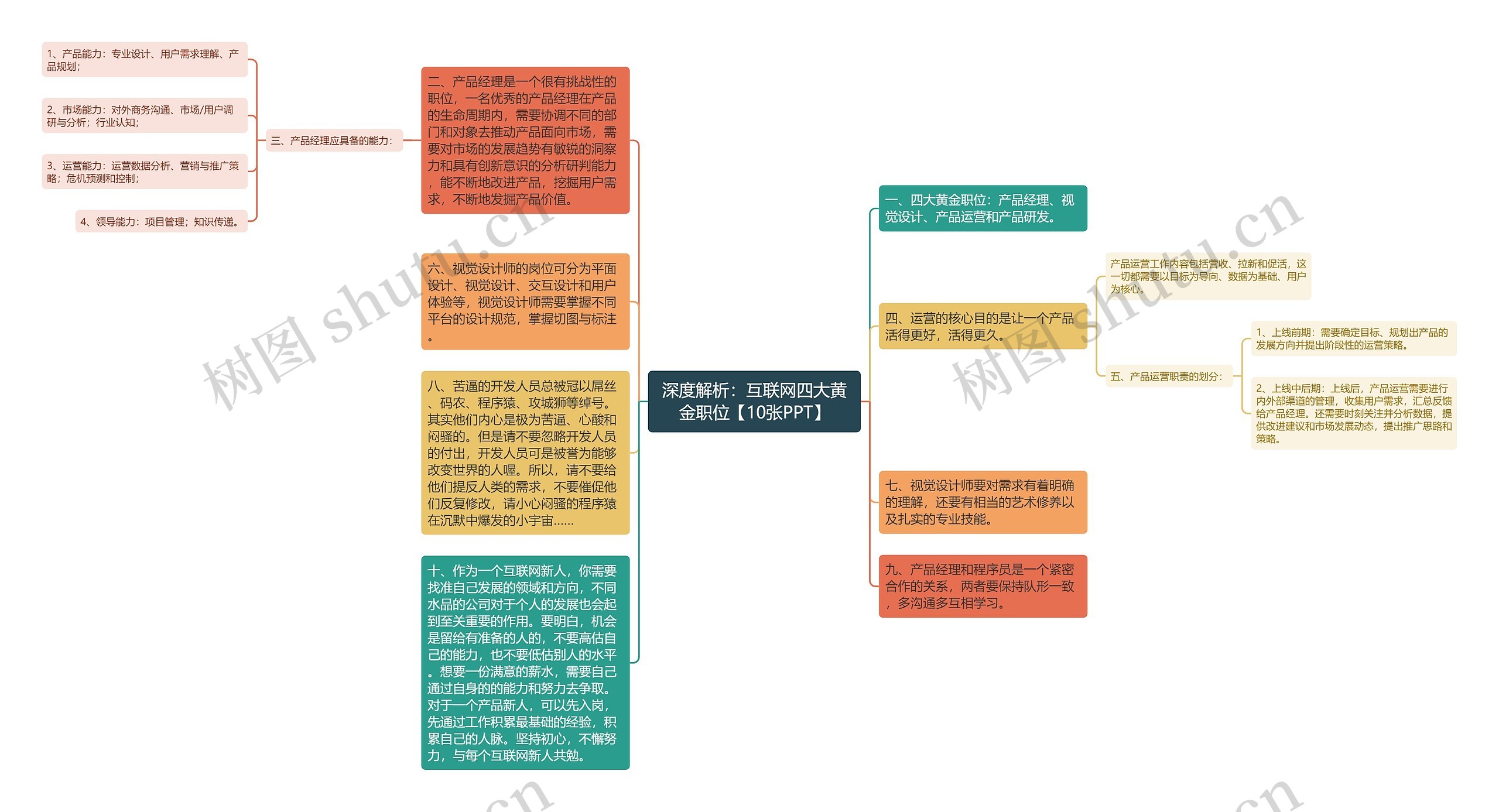 深度解析：互联网四大黄金职位【10张PPT】思维导图