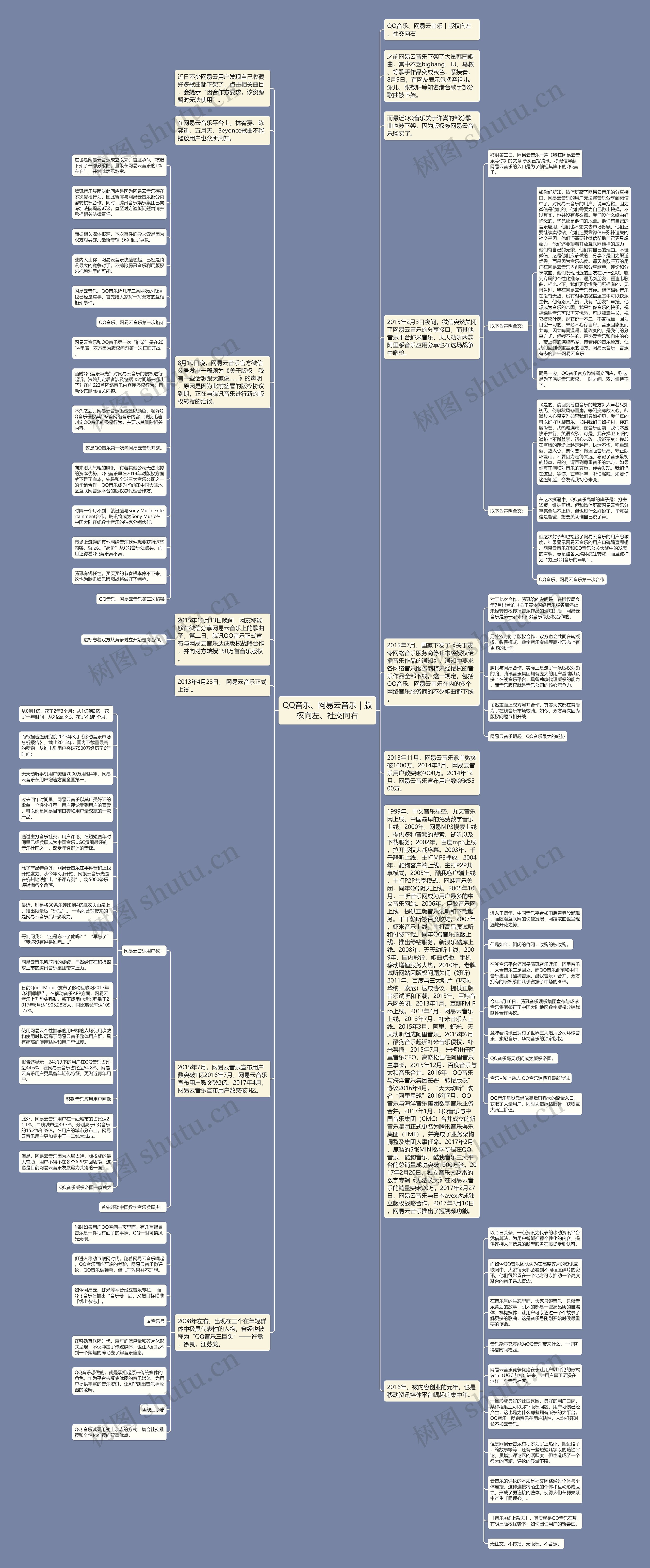 QQ音乐、网易云音乐｜版权向左、社交向右思维导图