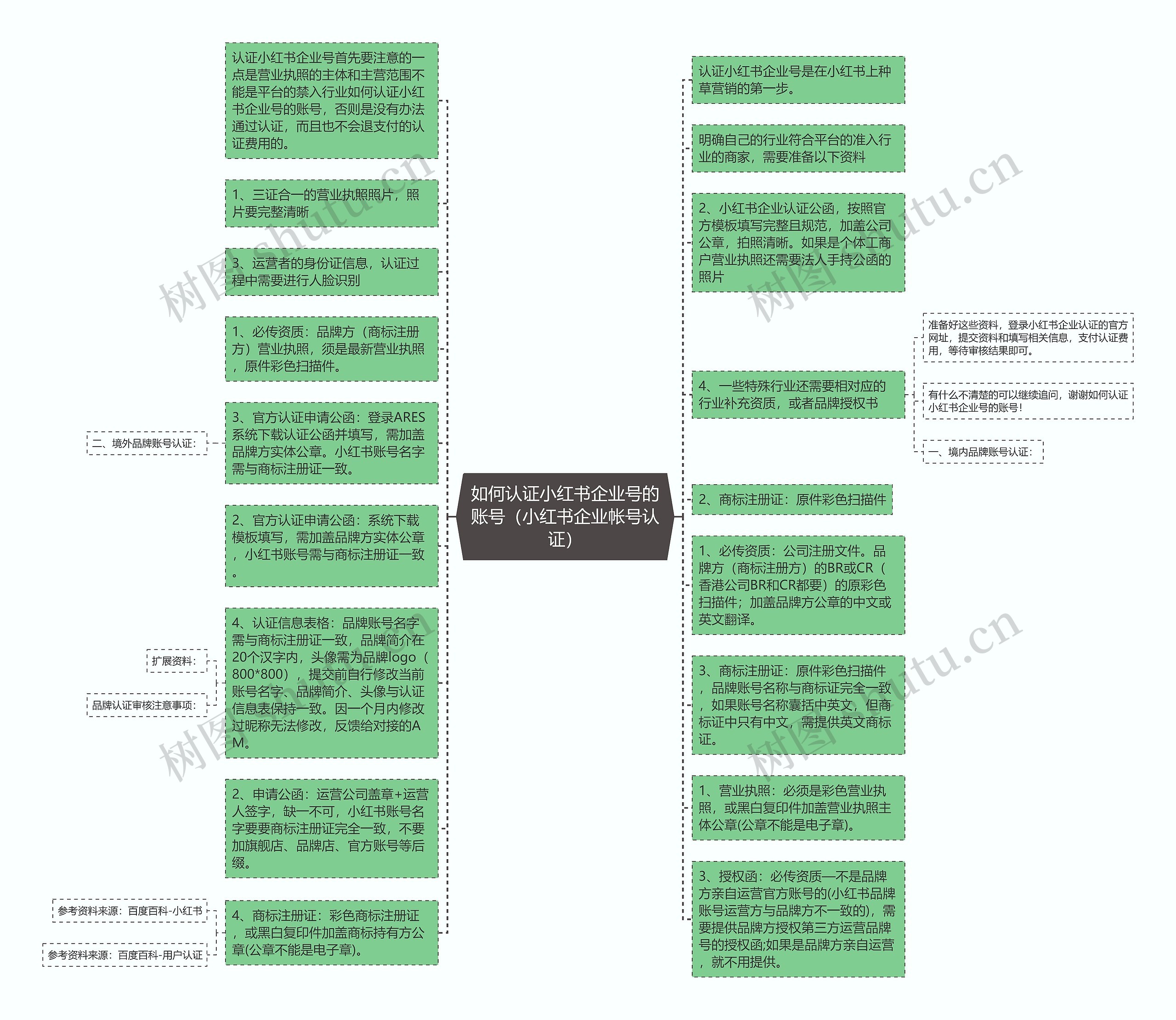 如何认证小红书企业号的账号（小红书企业帐号认证）思维导图