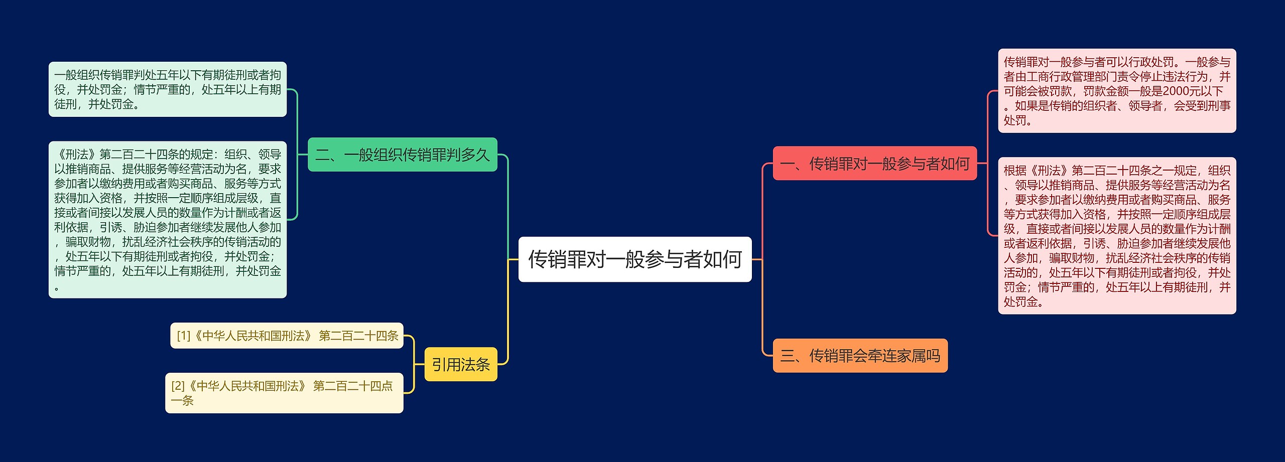 传销罪对一般参与者如何思维导图