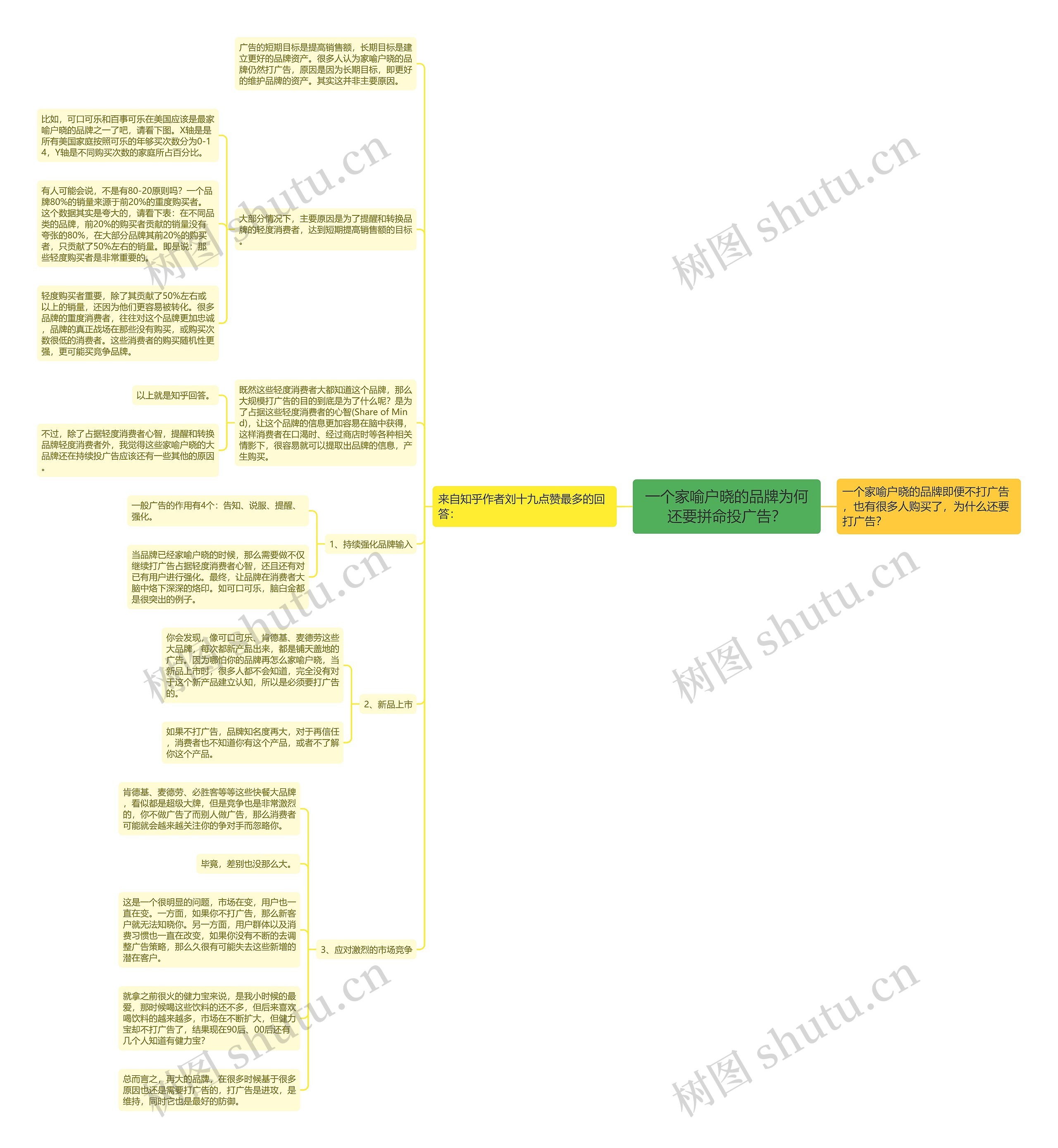 一个家喻户晓的品牌为何还要拼命投广告？思维导图