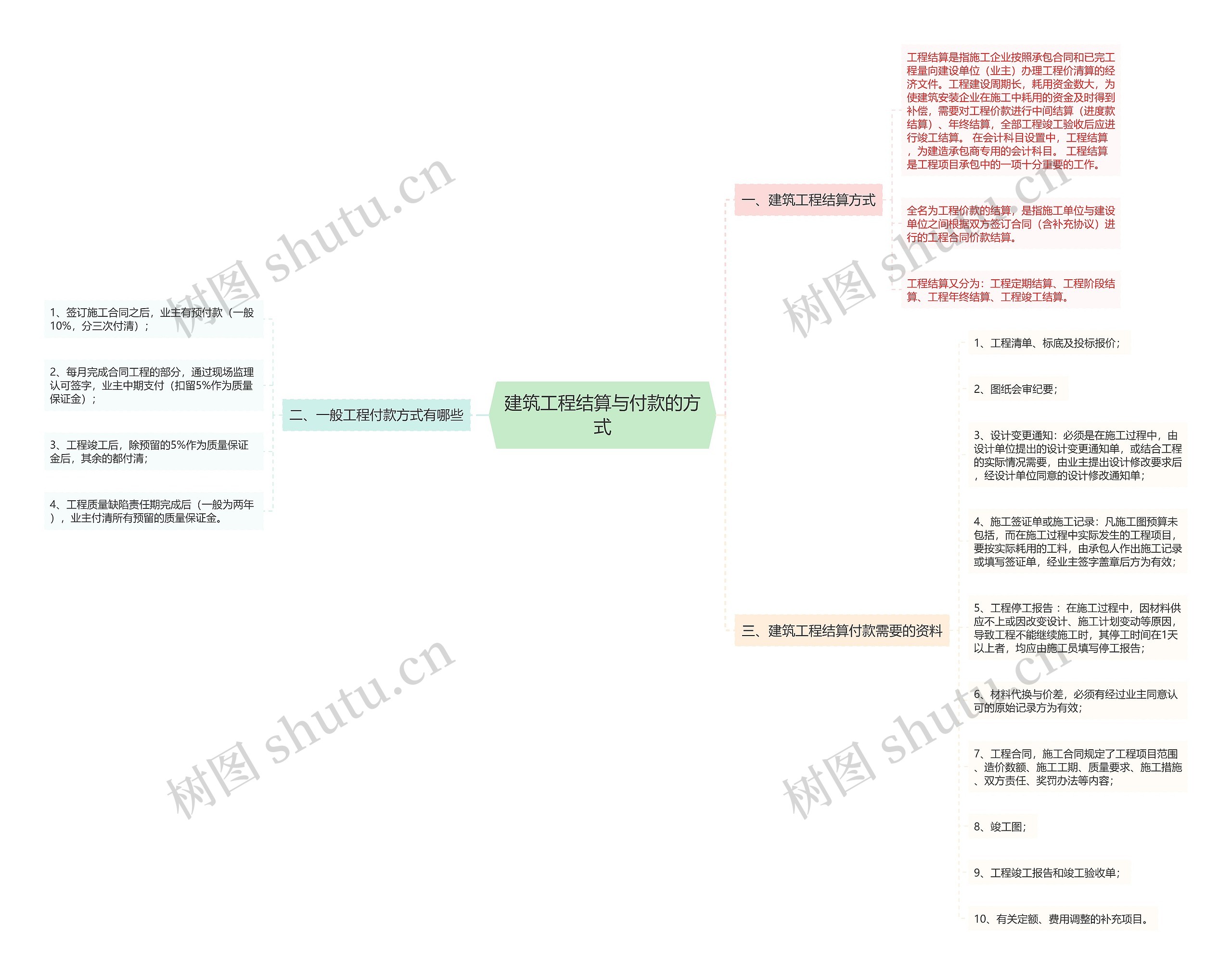 建筑工程结算与付款的方式思维导图高清图 建筑工程结算与付款的方式思维导图