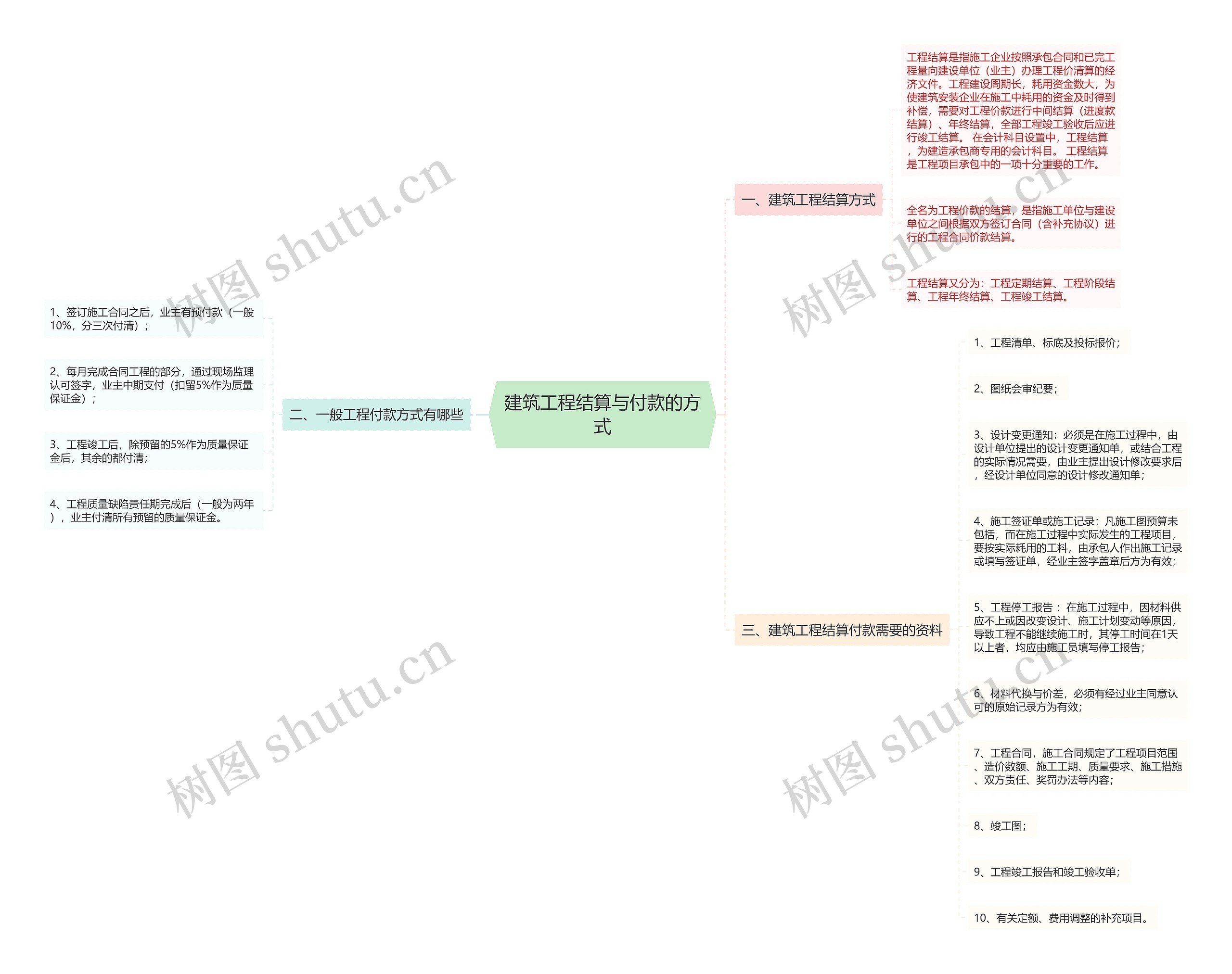 建筑工程结算与付款的方式思维导图