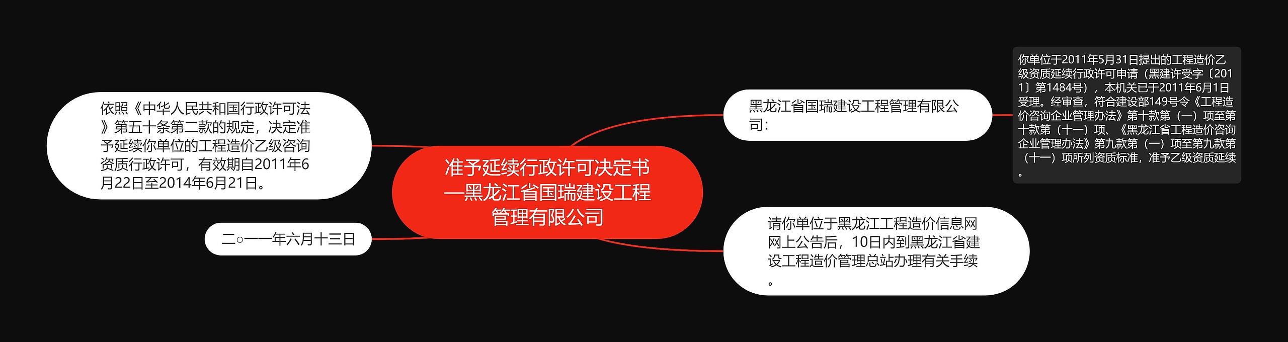 准予延续行政许可决定书—黑龙江省国瑞建设工程管理有限公司思维导图