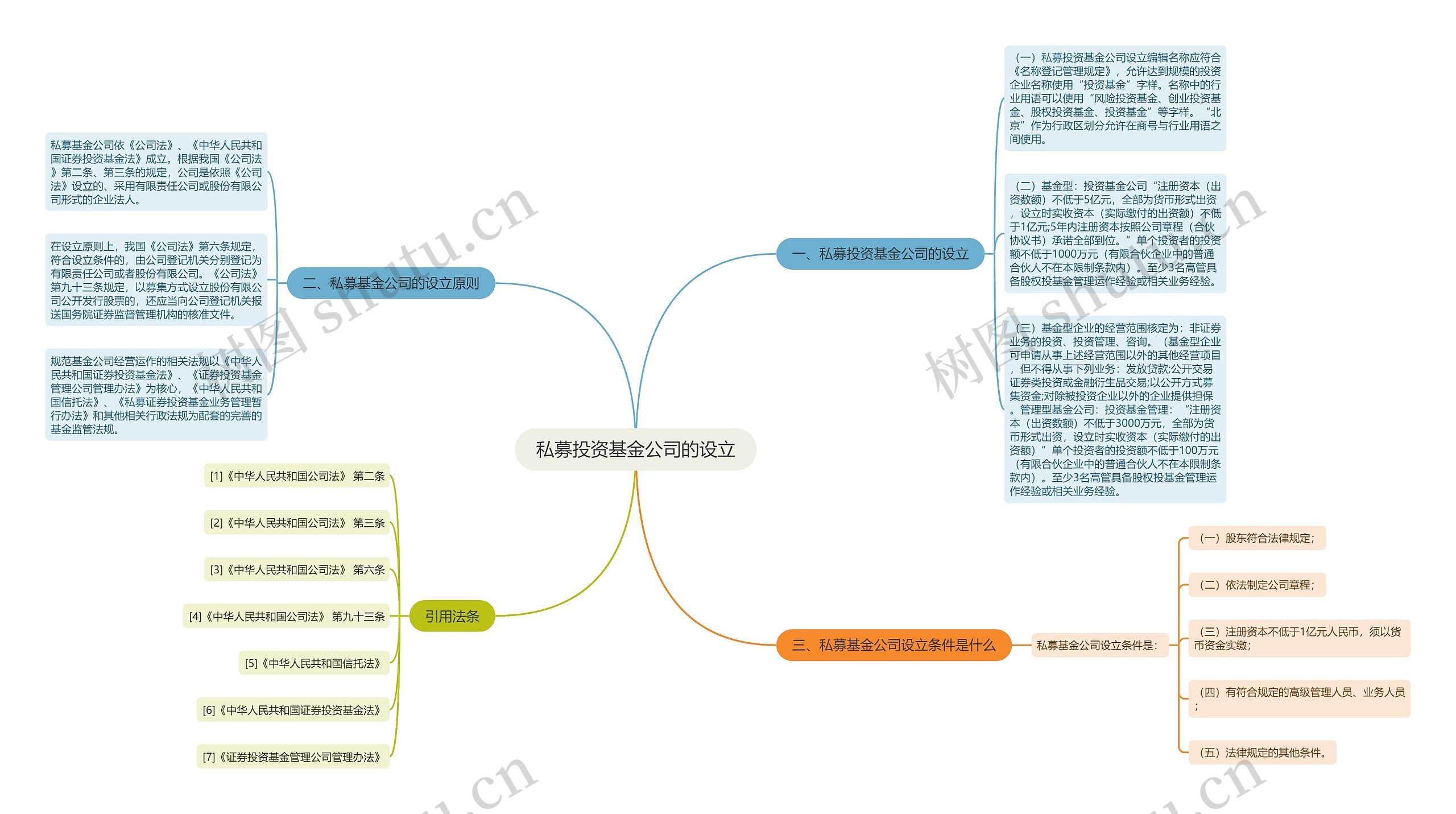 私募投资基金公司的设立思维导图