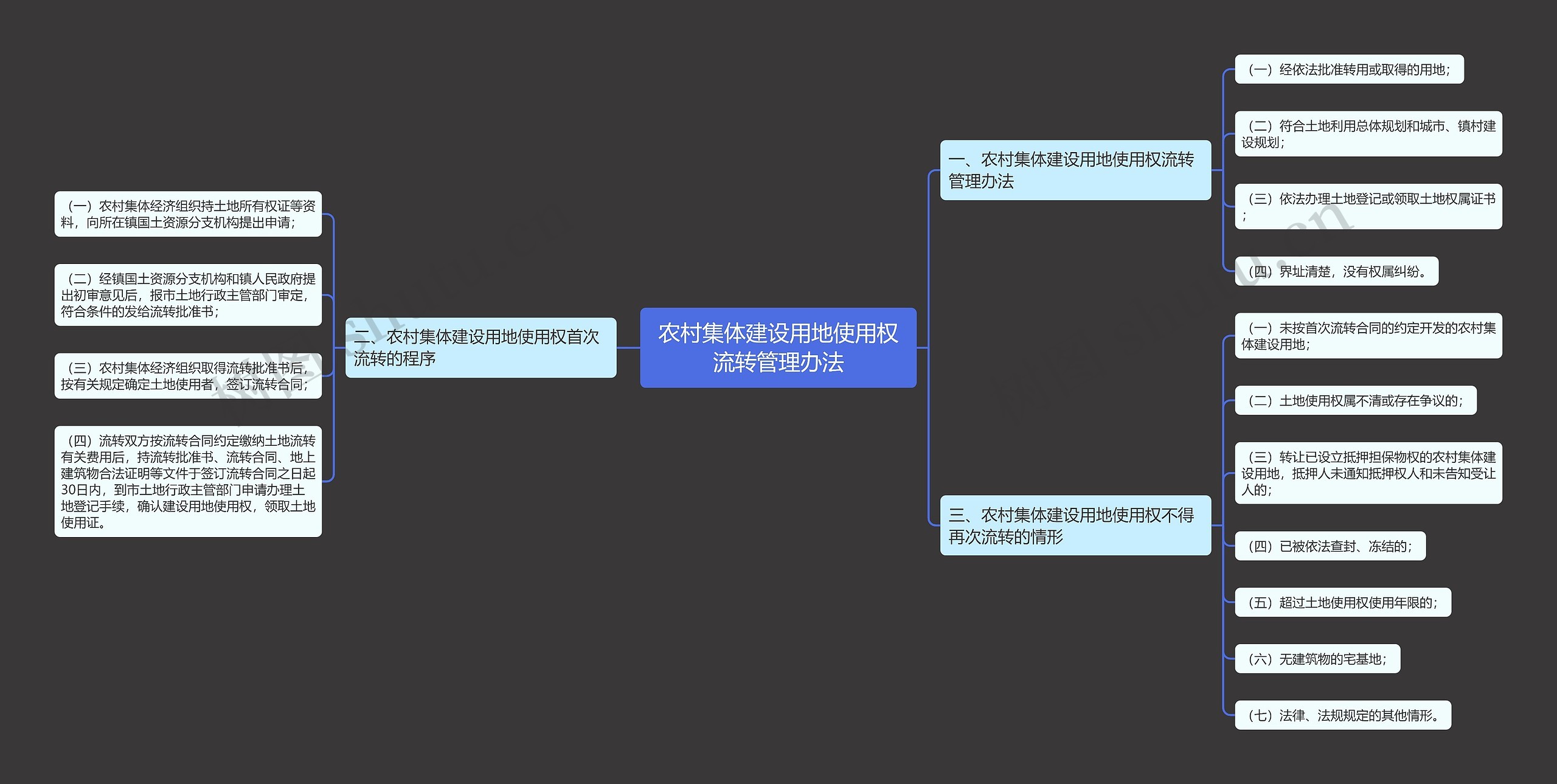 农村集体建设用地使用权流转管理办法