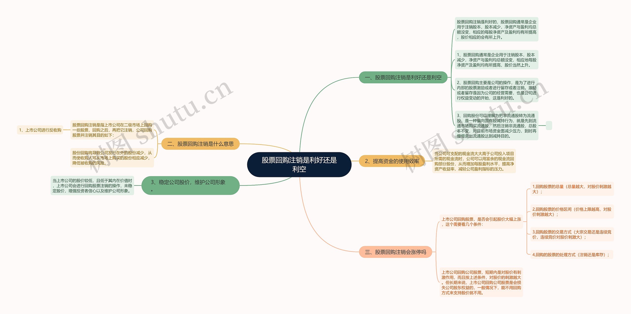 股票回购注销是利好还是利空思维导图