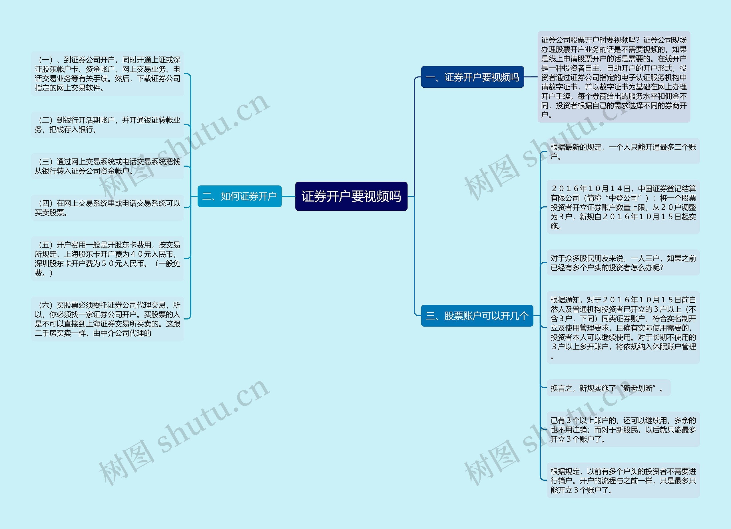 证券开户要视频吗思维导图